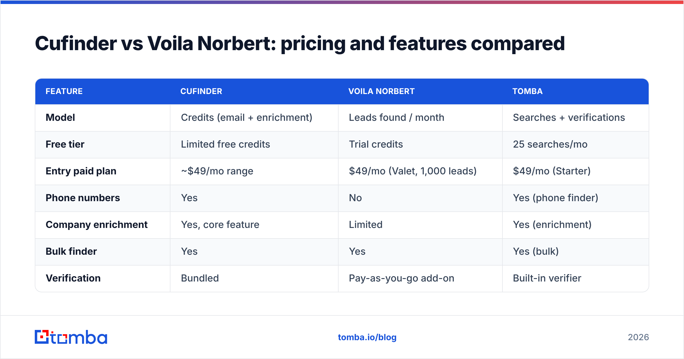 Diagram: Cufinder vs Voila Norbert: pricing and features compared