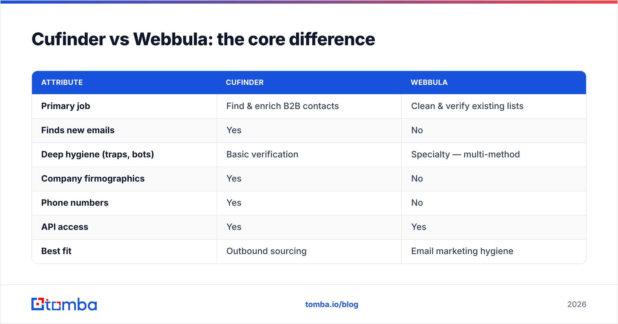 Diagram: Cufinder vs Webbula: the core difference