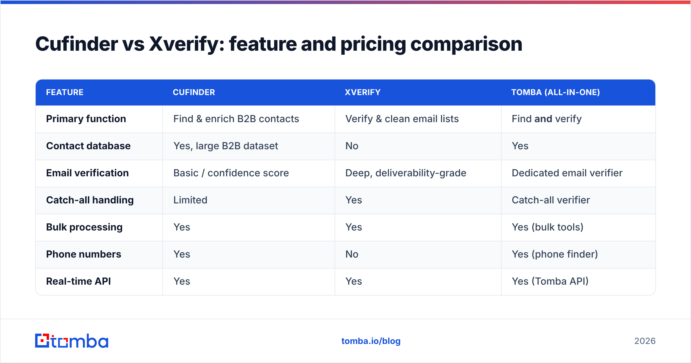 Diagram: Cufinder vs Xverify: feature and pricing comparison
