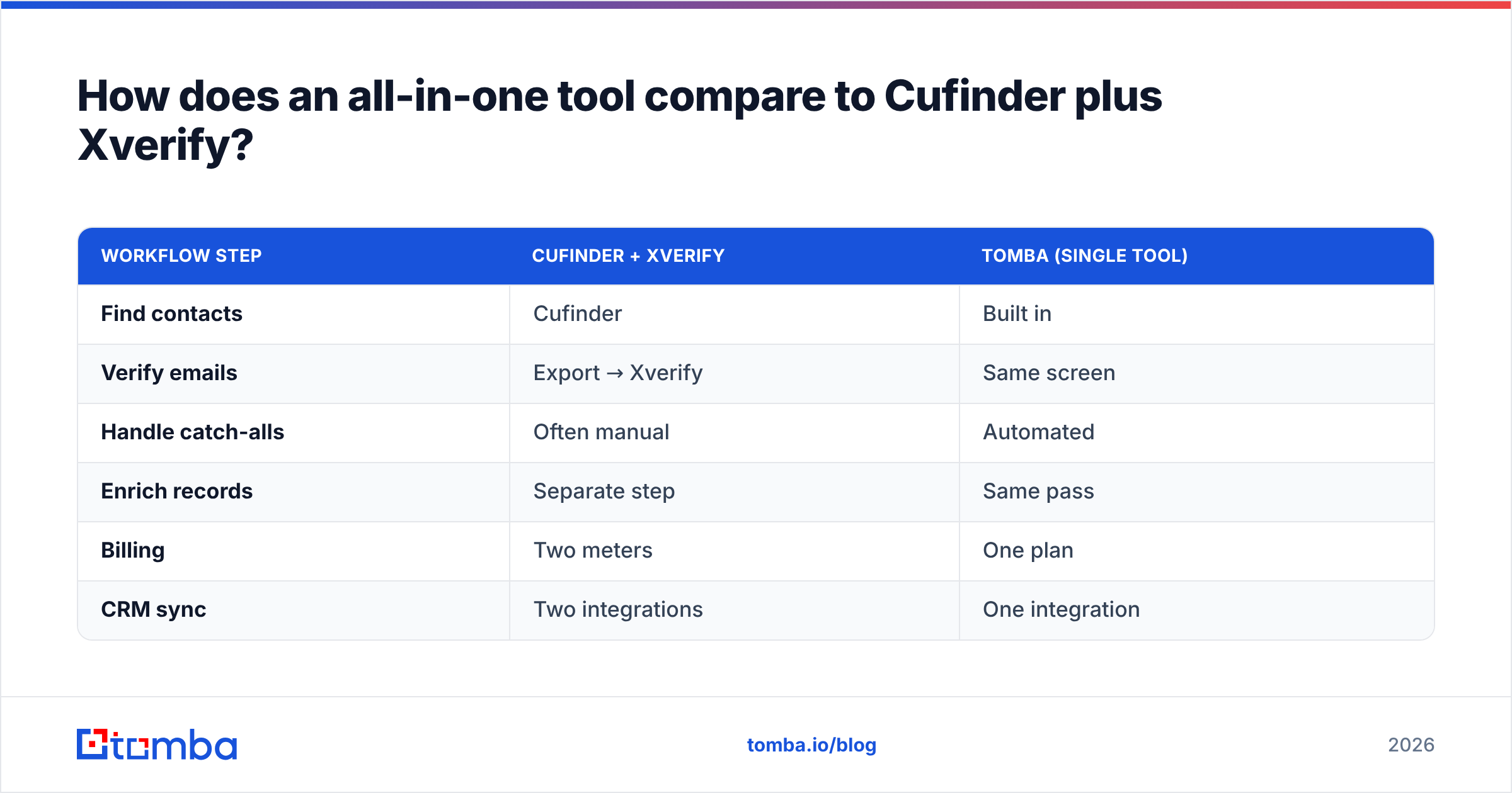 Diagram: How does an all-in-one tool compare to Cufinder plus Xverify