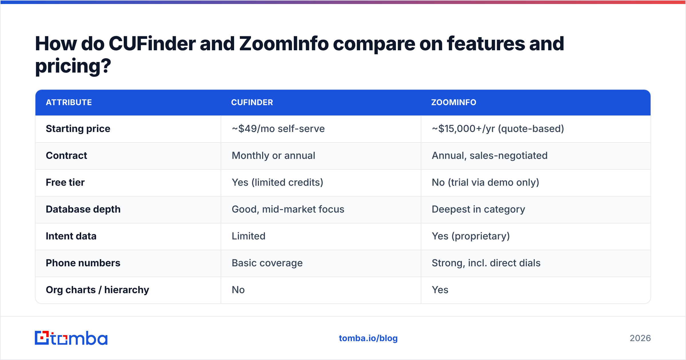 Diagram: How do CUFinder and ZoomInfo compare on features and pricing