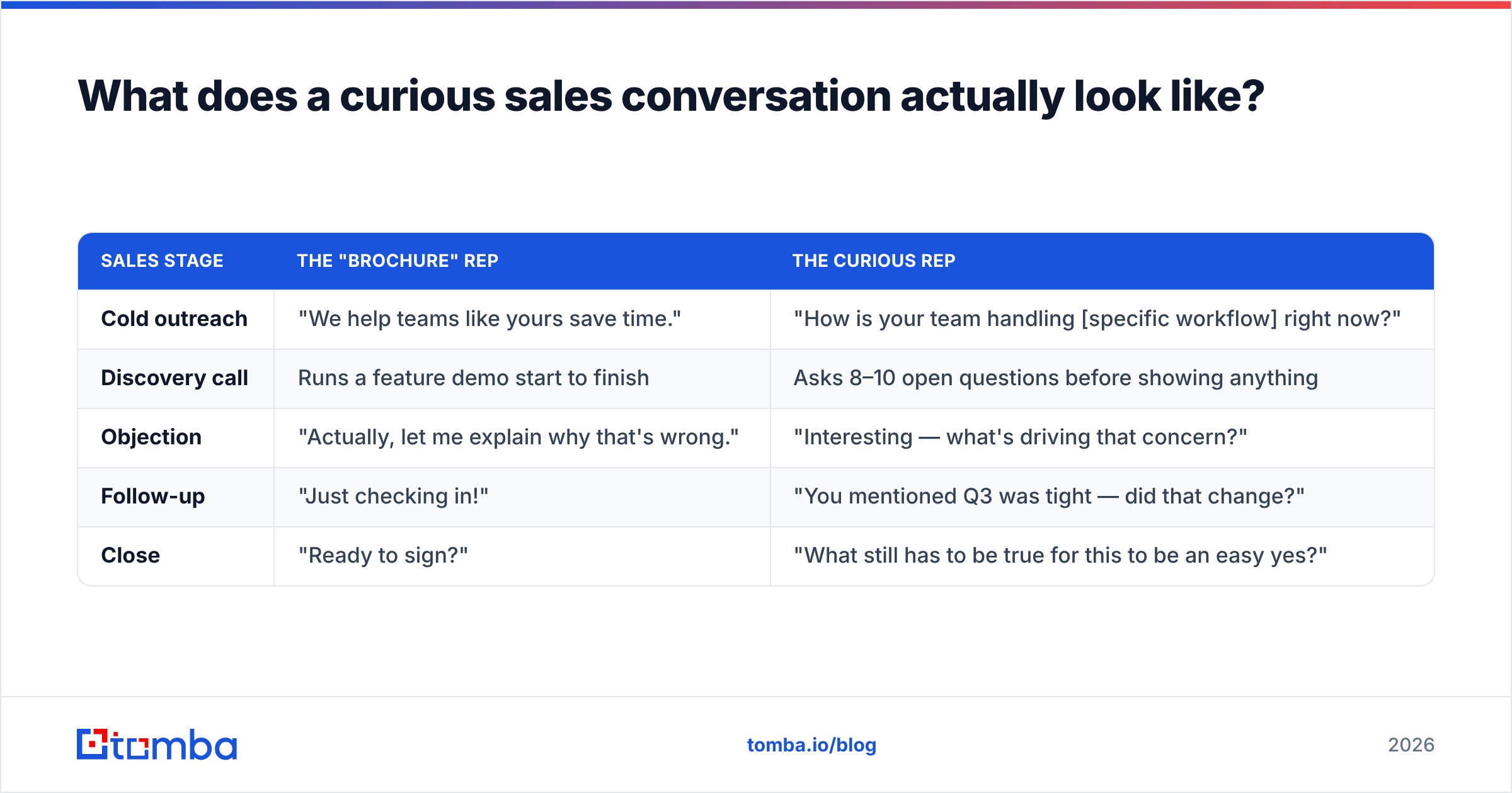 Diagram: What does a curious sales conversation actually look like