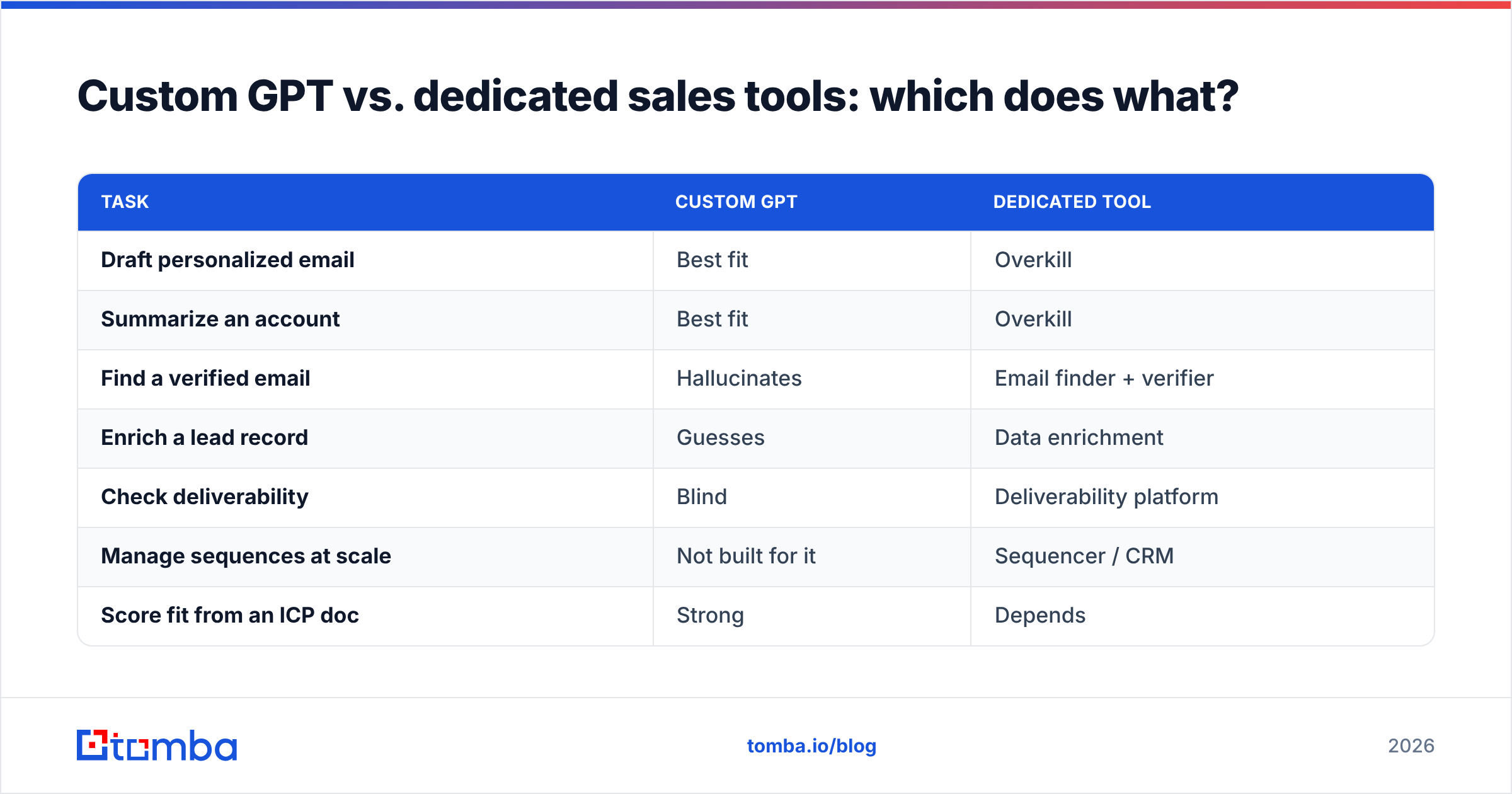 Diagram: Custom GPT vs. dedicated sales tools: which does what