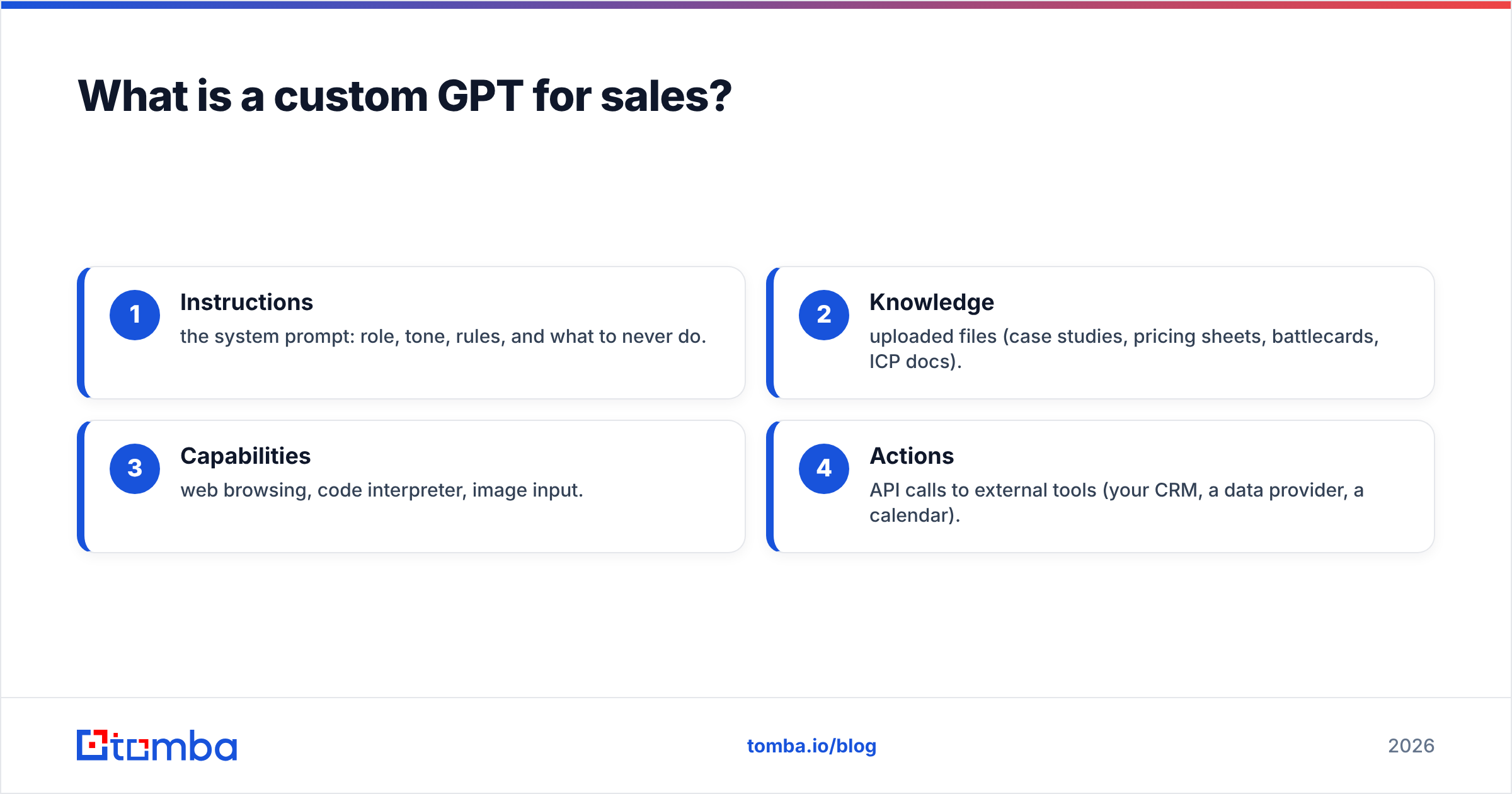 Diagram: What is a custom GPT for sales