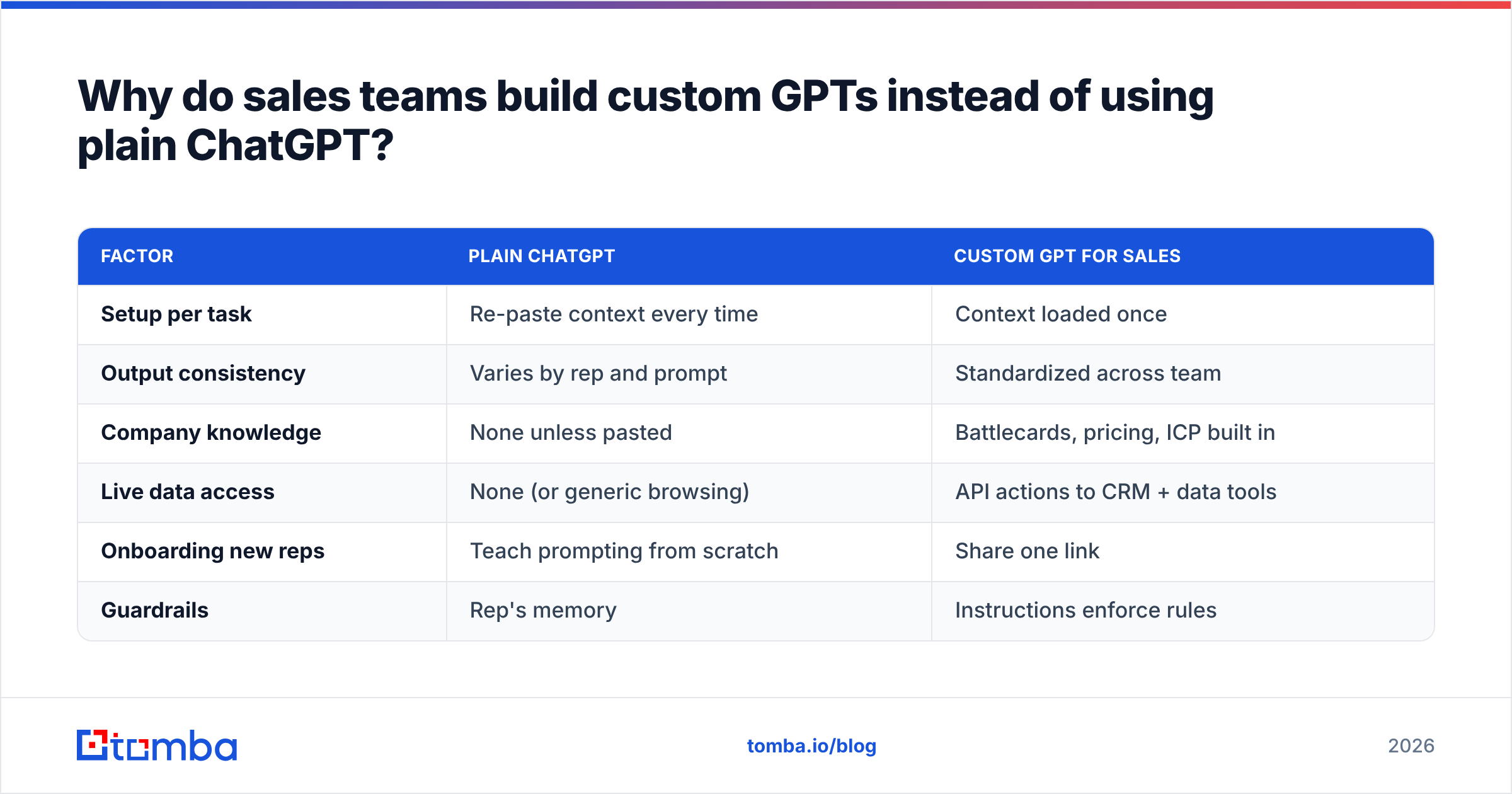 Diagram: Why do sales teams build custom GPTs instead of using plain ChatGPT