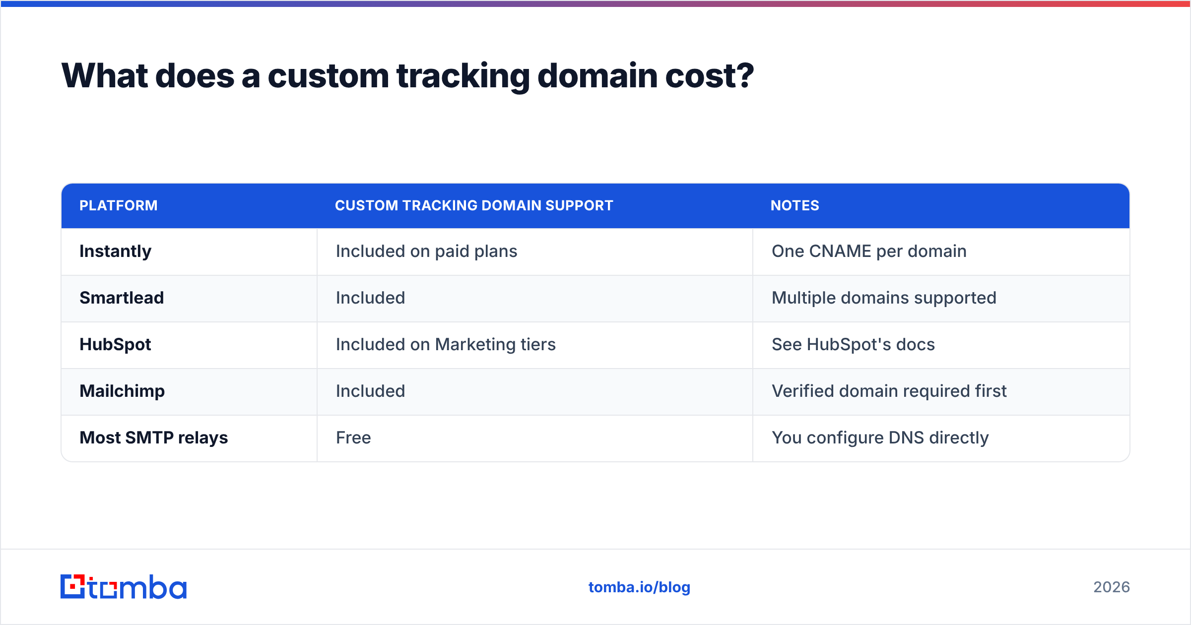 Diagram: What does a custom tracking domain cost