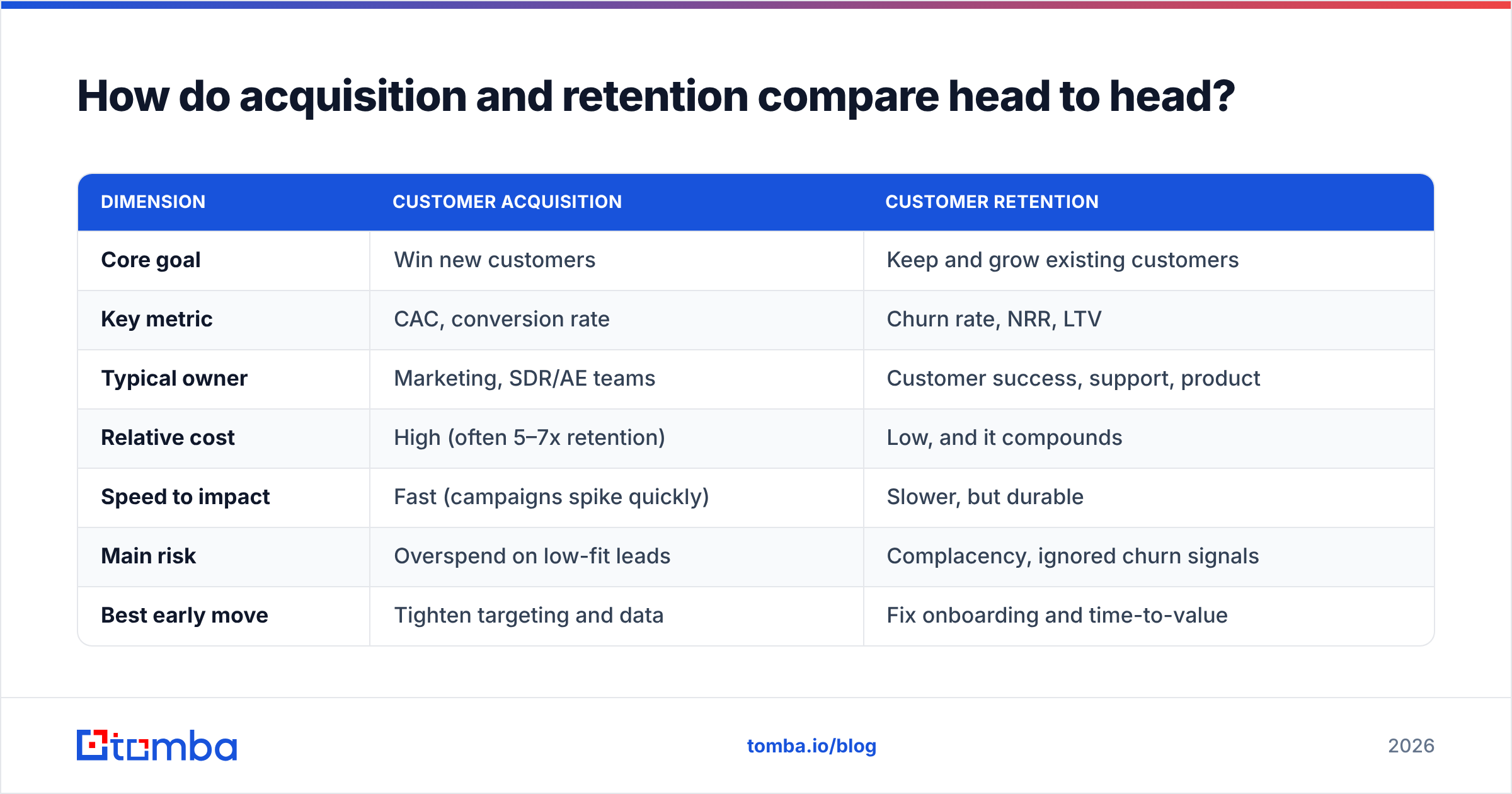 Diagram: How do acquisition and retention compare head to head