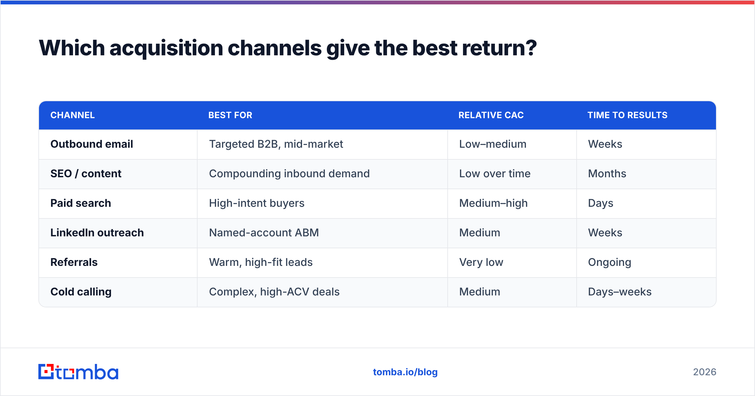 Diagram: Which acquisition channels give the best return