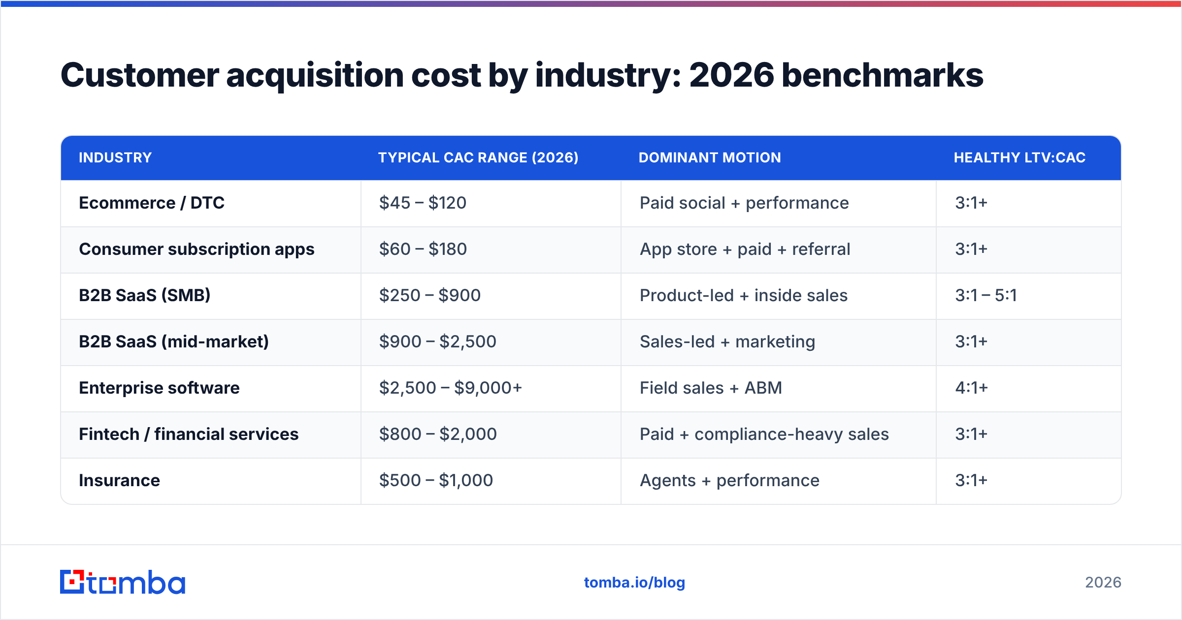 Diagram: Customer acquisition cost by industry: 2026 benchmarks