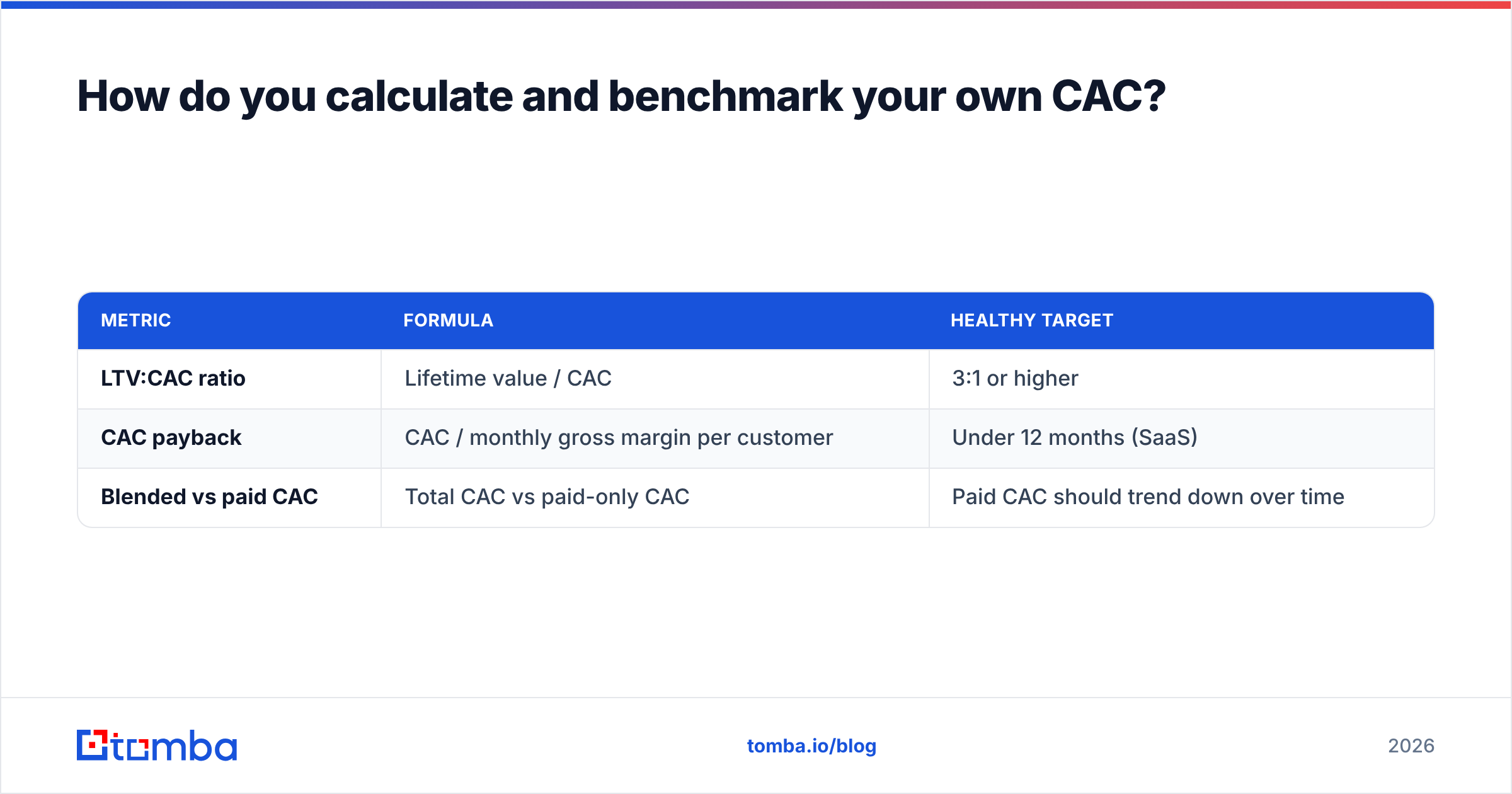 Diagram: How do you calculate and benchmark your own CAC