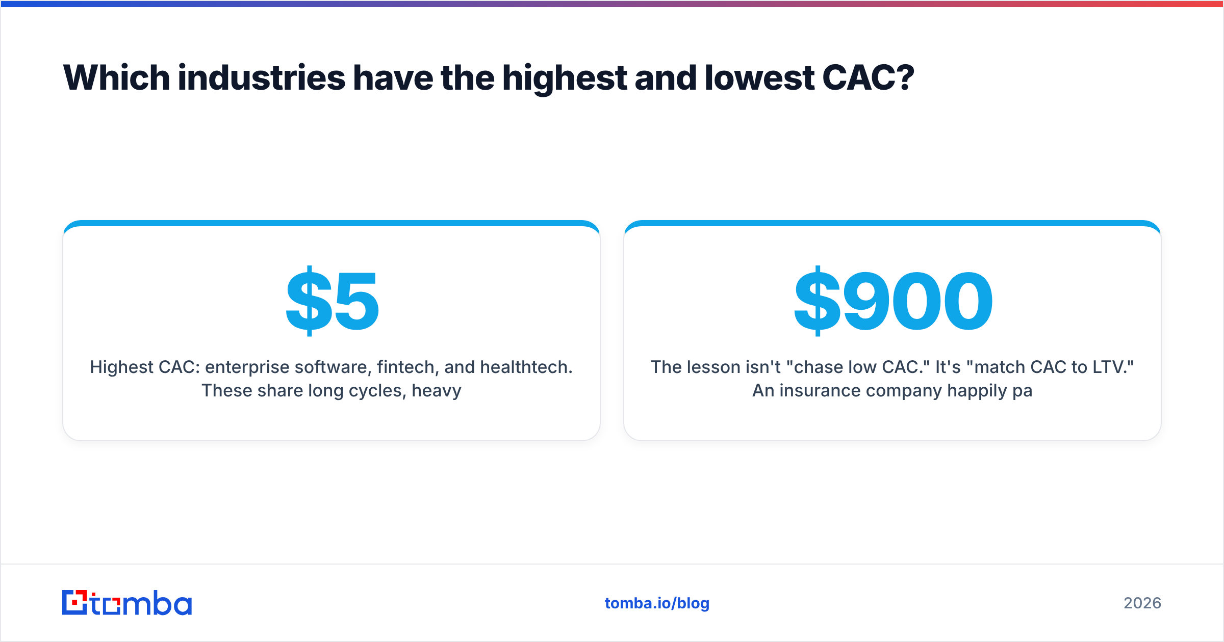 Diagram: Which industries have the highest and lowest CAC