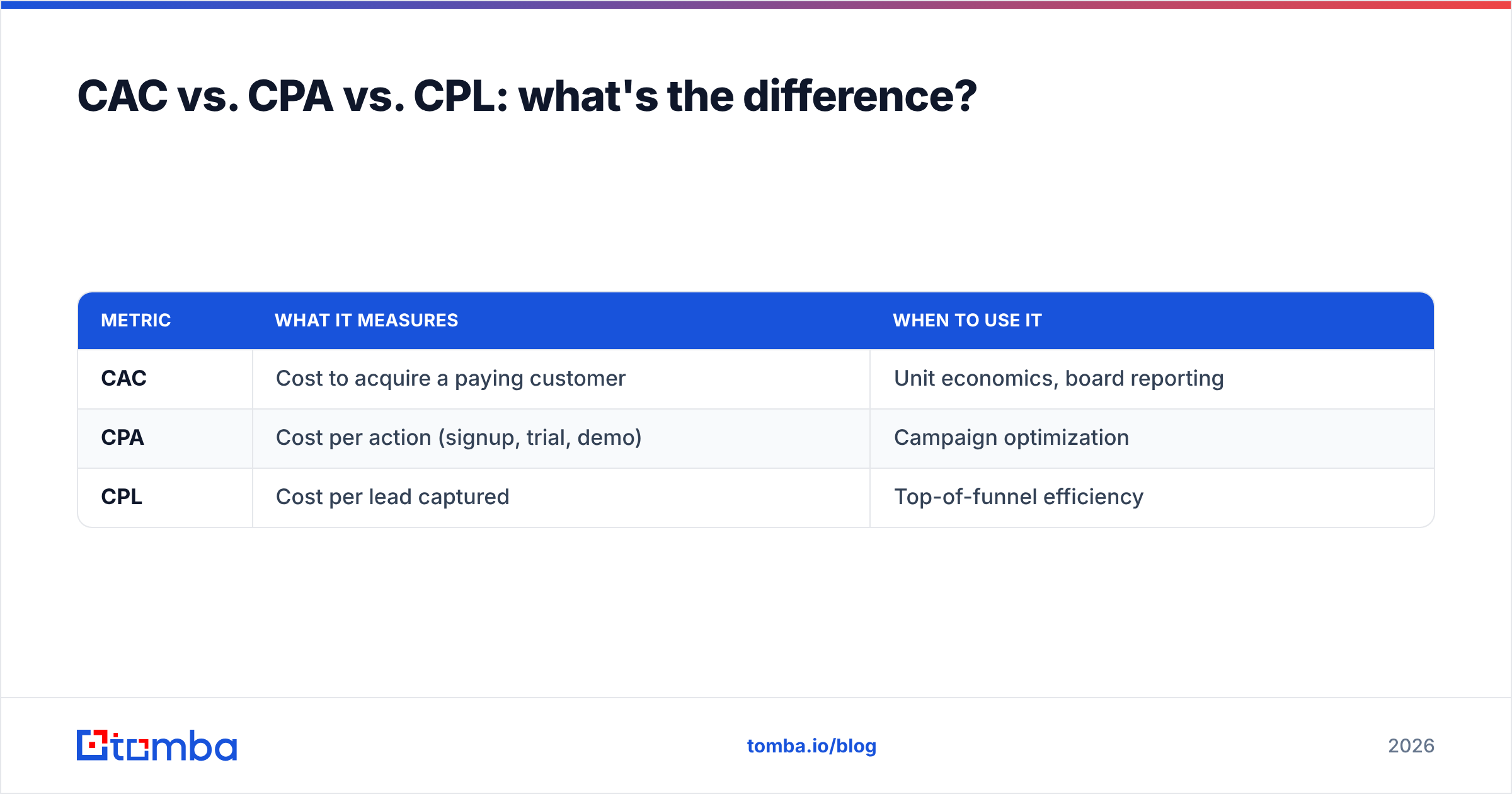 Diagram: CAC vs. CPA vs. CPL: what's the difference