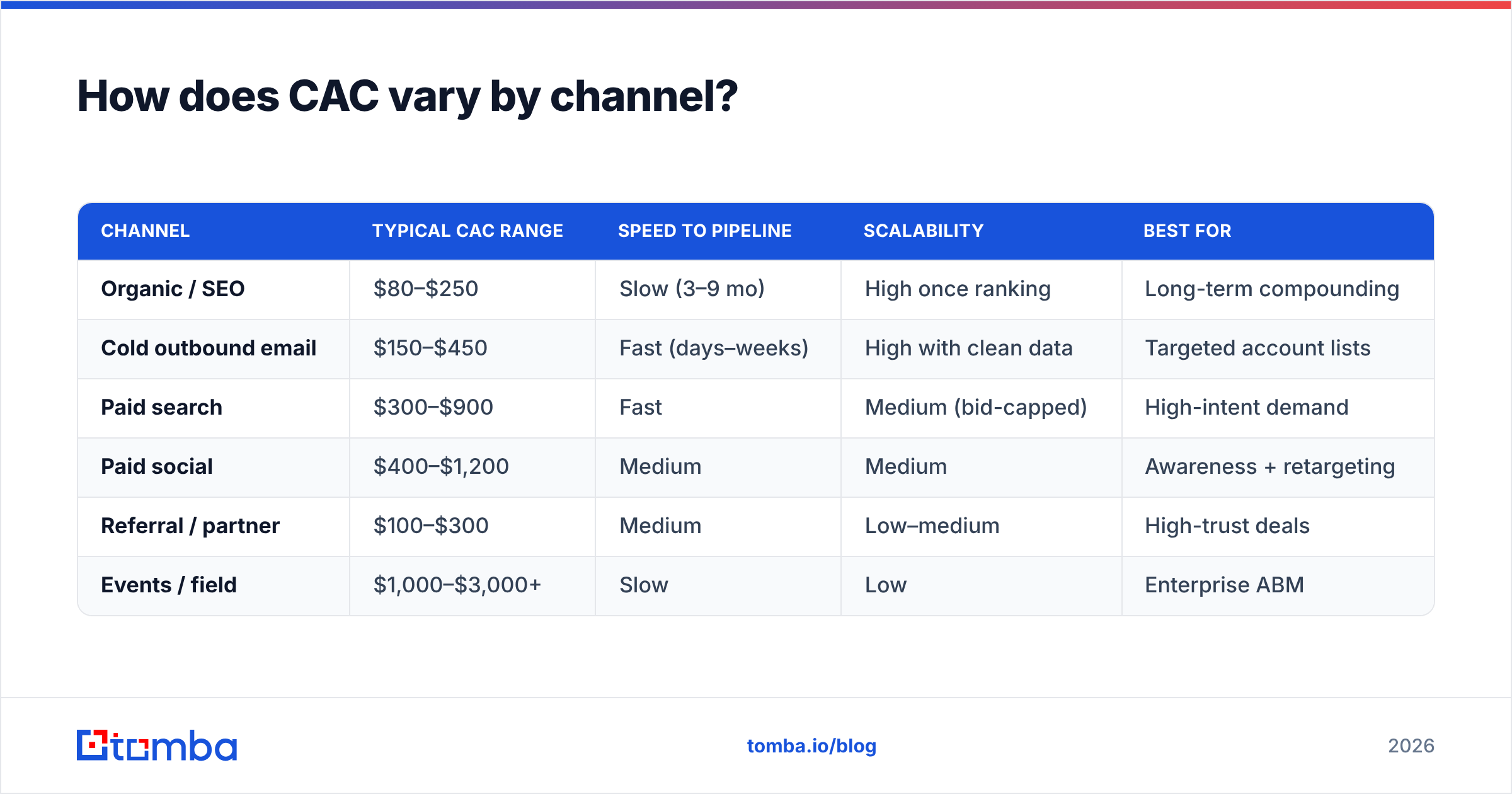 Diagram: How does CAC vary by channel