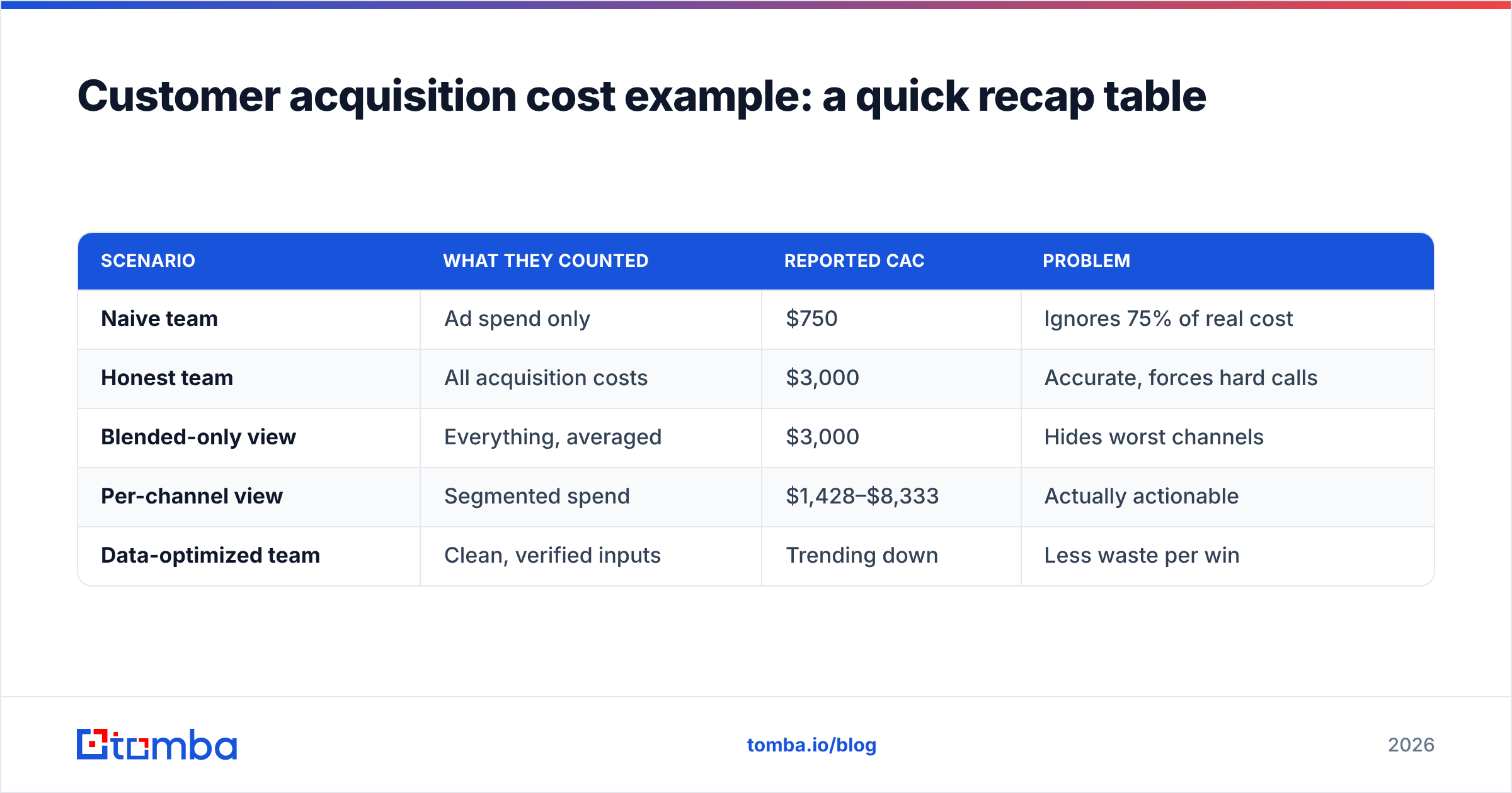Diagram: Customer acquisition cost example: a quick recap table