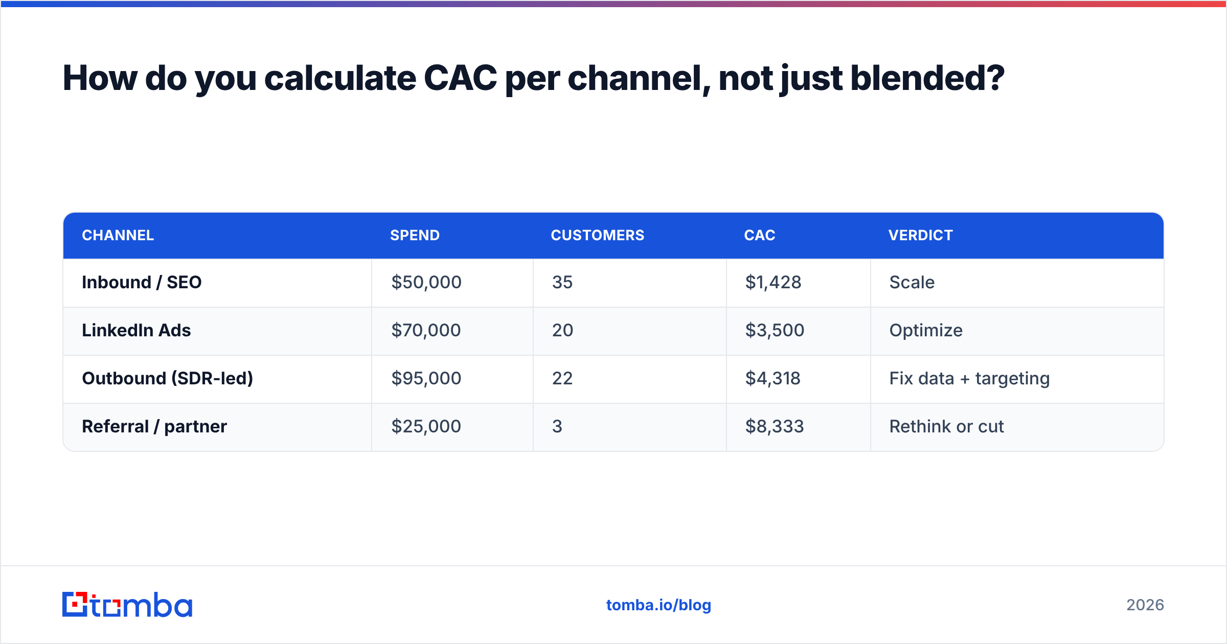 Diagram: How do you calculate CAC per channel, not just blended