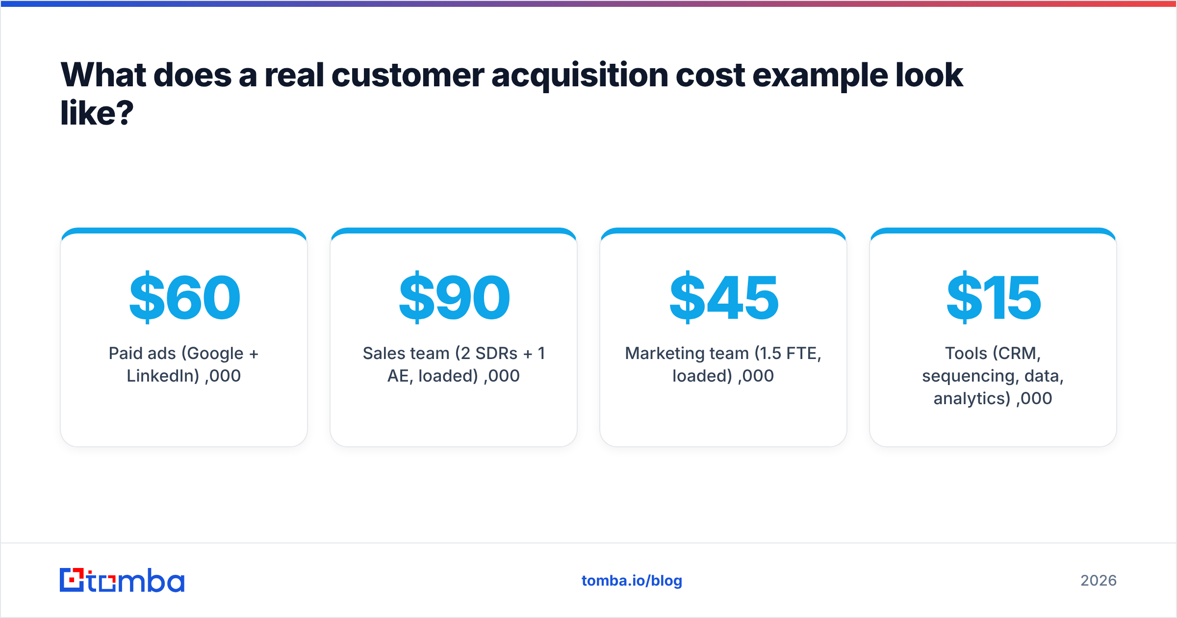 Diagram: What does a real customer acquisition cost example look like