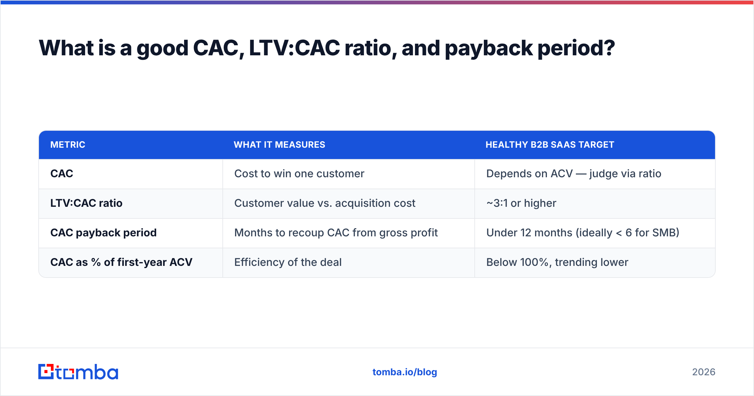 Diagram: What is a good CAC, LTV:CAC ratio, and payback period