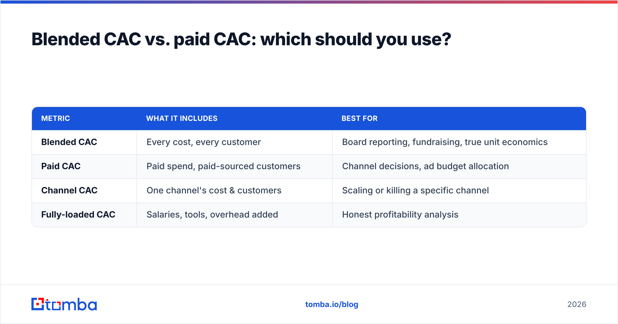 Diagram: Blended CAC vs. paid CAC: which should you use