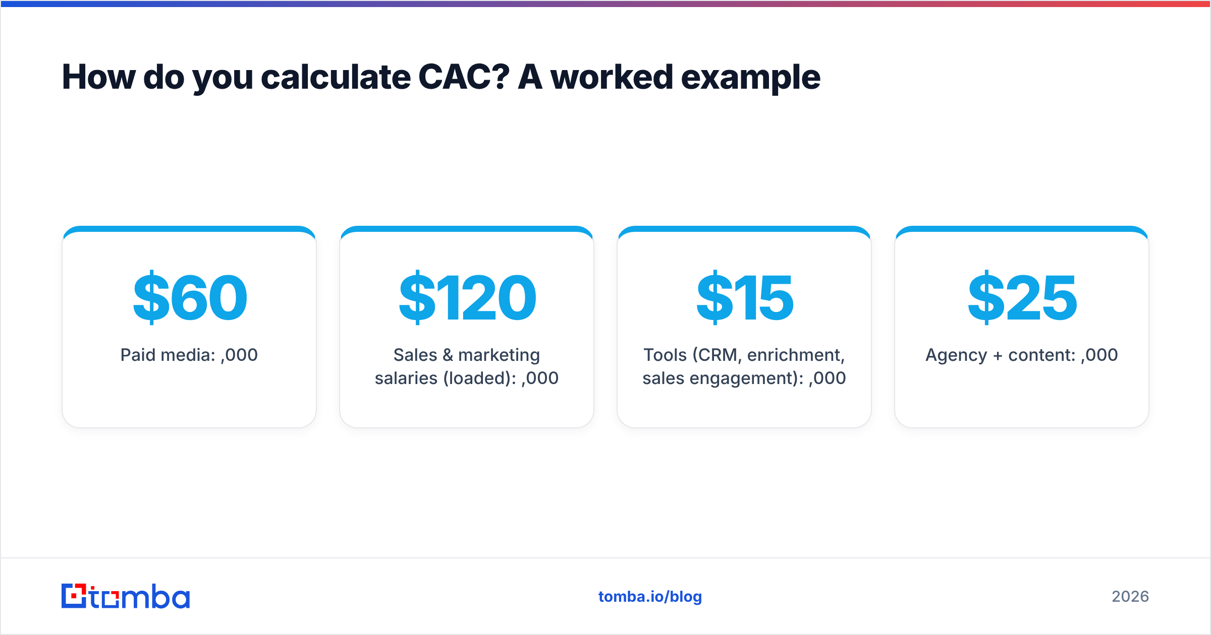 Diagram: How do you calculate CAC? A worked example