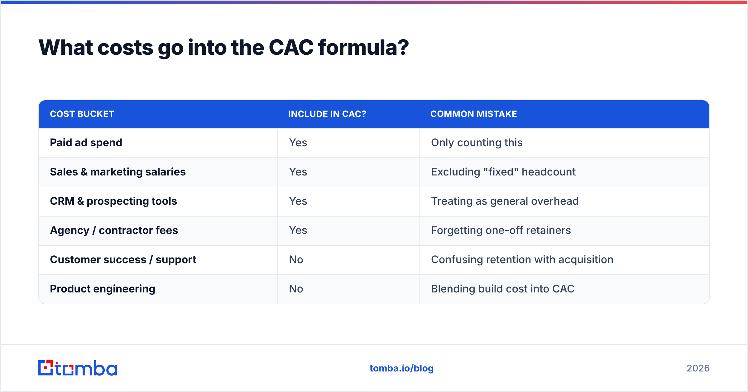 Diagram: What costs go into the CAC formula