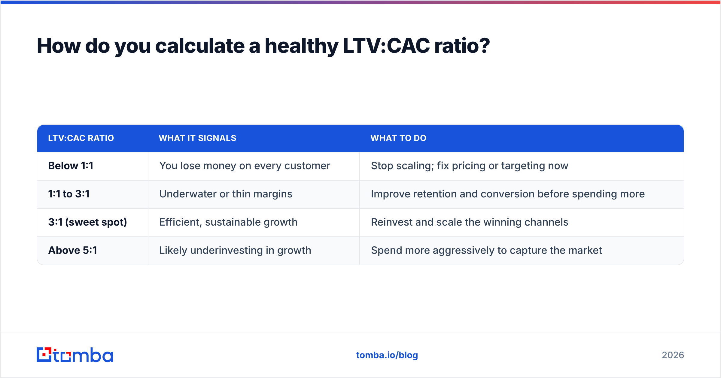 Diagram: How do you calculate a healthy LTV:CAC ratio