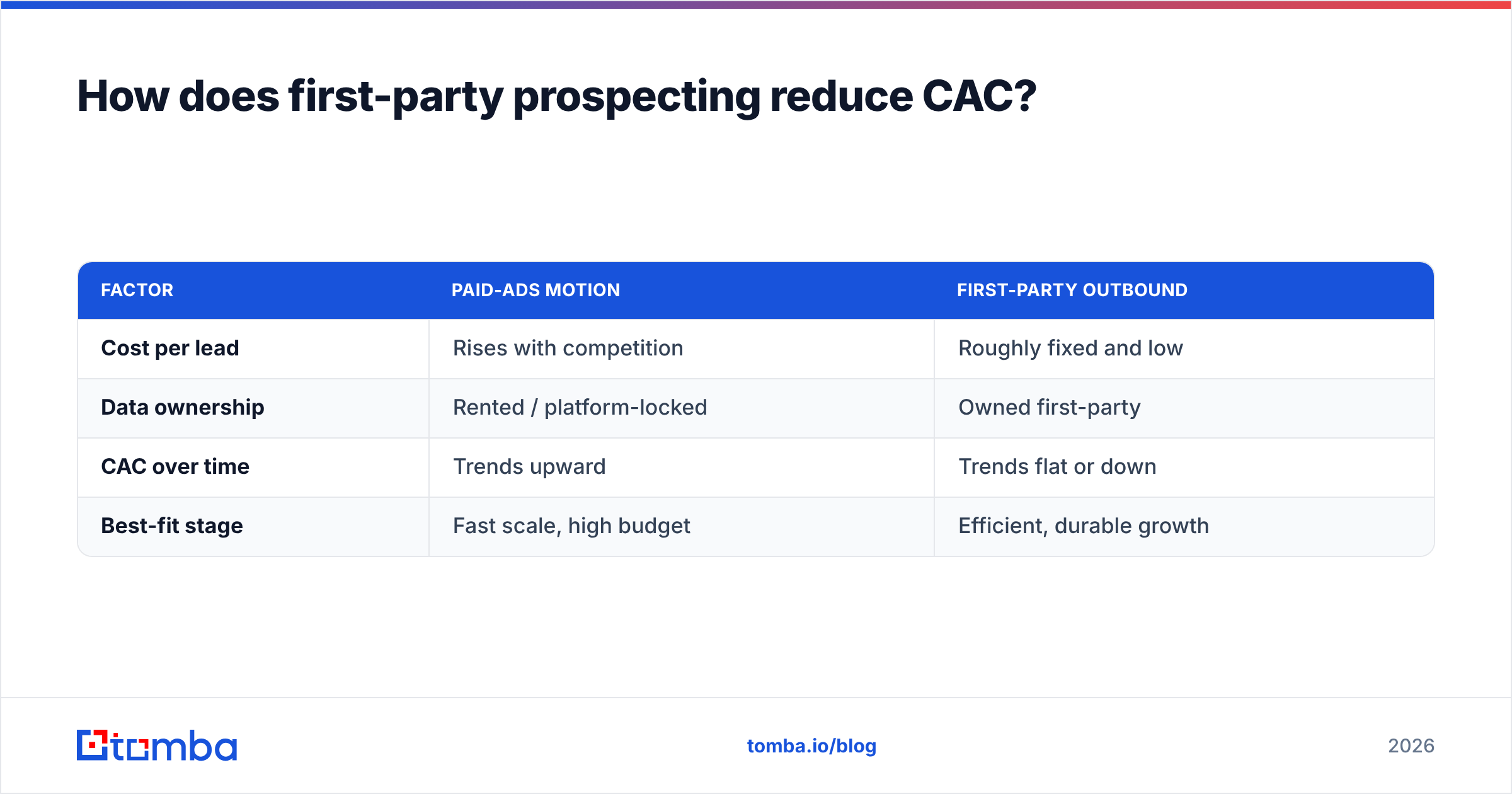 Diagram: How does first-party prospecting reduce CAC