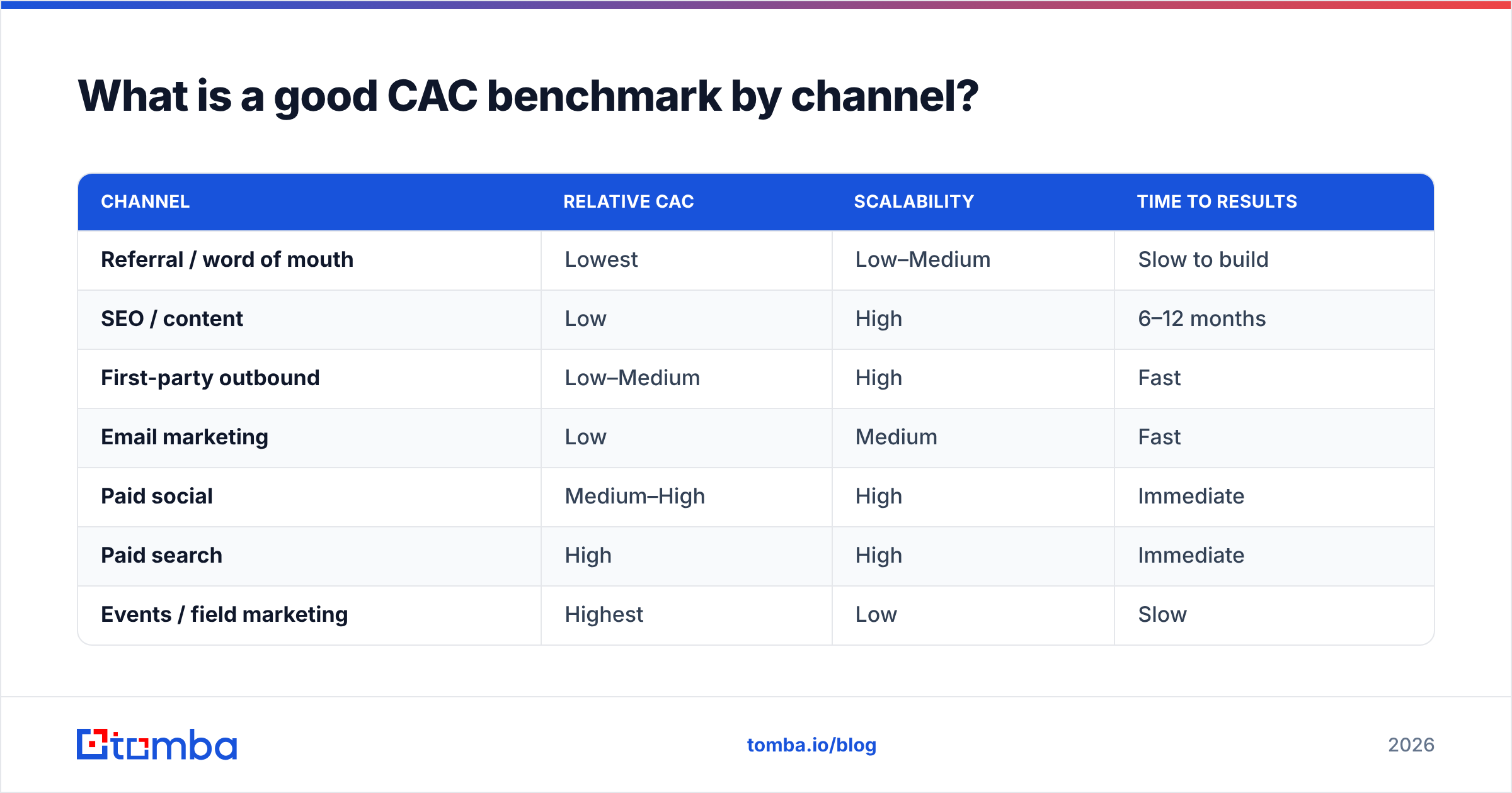 Diagram: What is a good CAC benchmark by channel