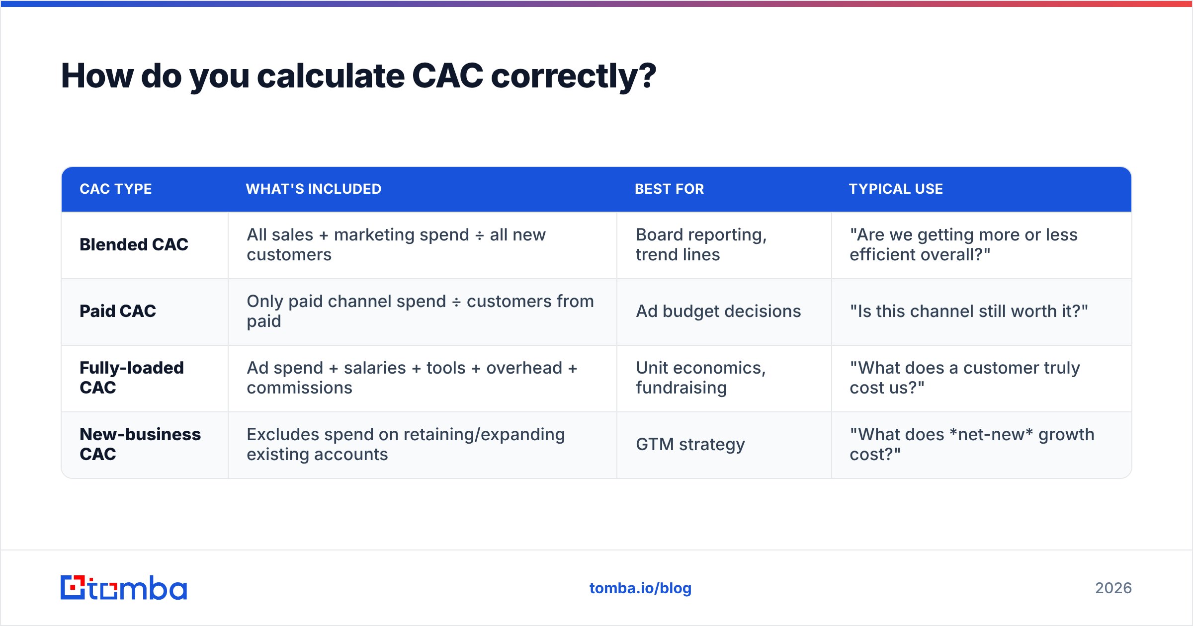 Diagram: How do you calculate CAC correctly