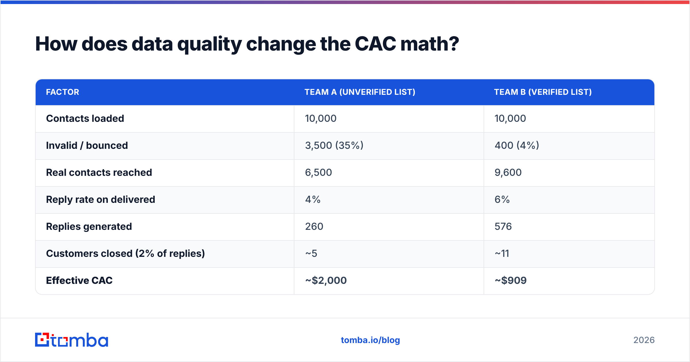 Diagram: How does data quality change the CAC math
