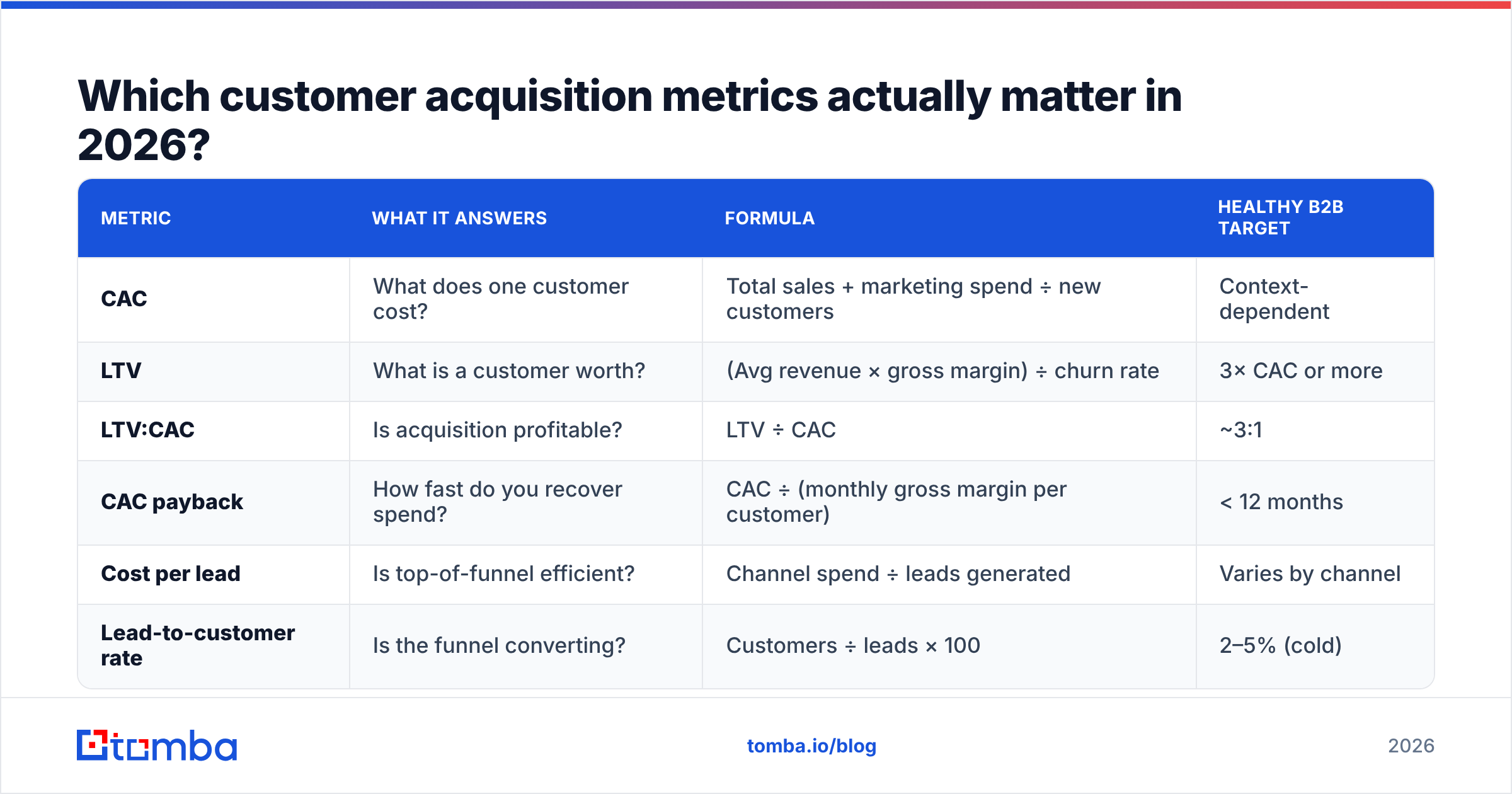 Diagram: Which customer acquisition metrics actually matter in 2026