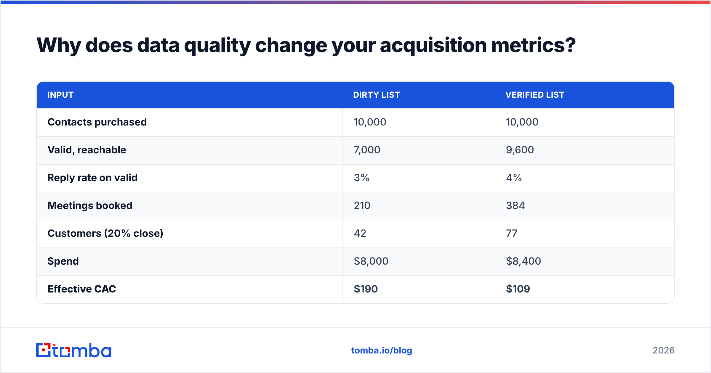 Diagram: Why does data quality change your acquisition metrics
