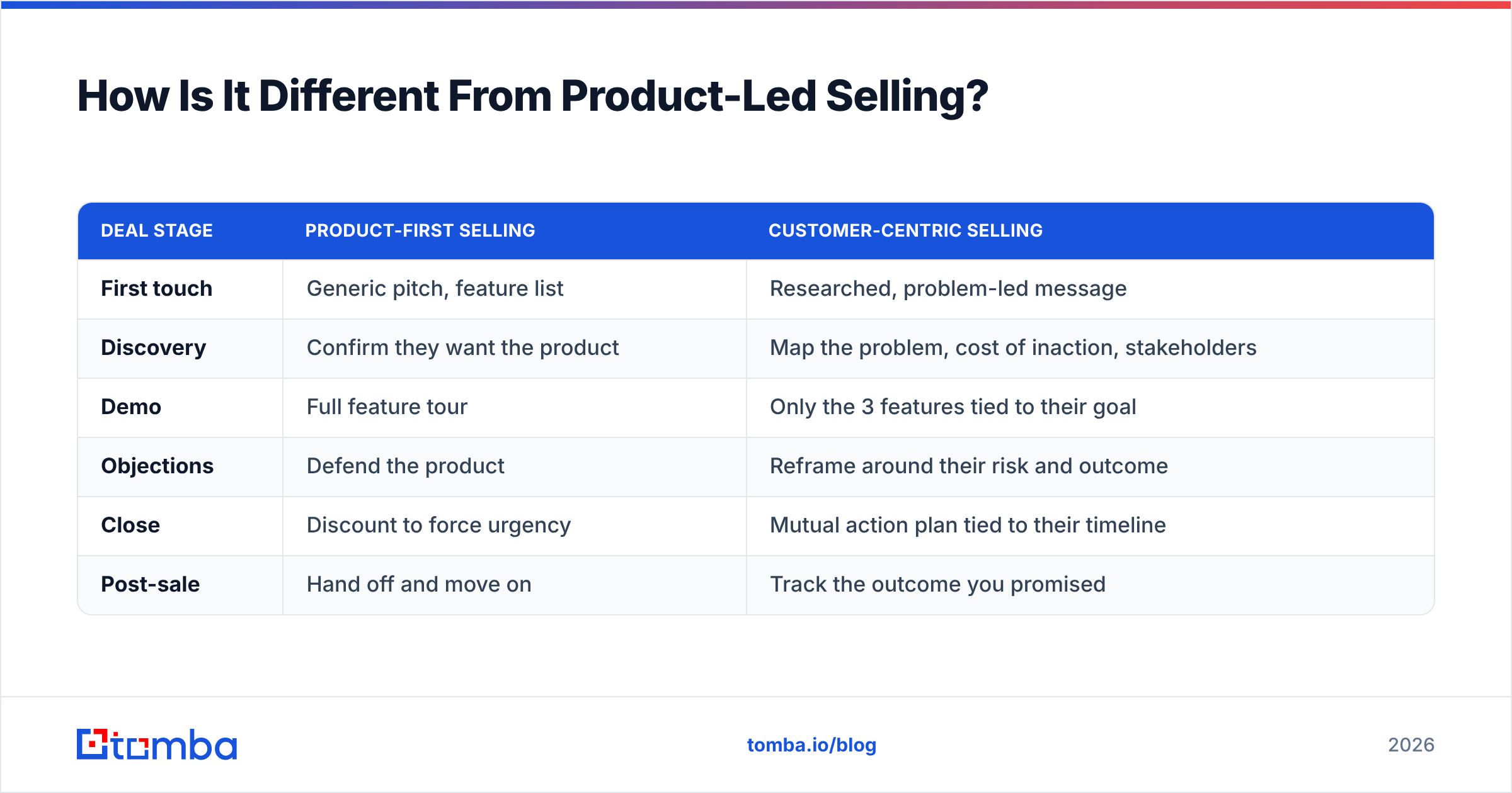Diagram: How Is It Different From Product-Led Selling