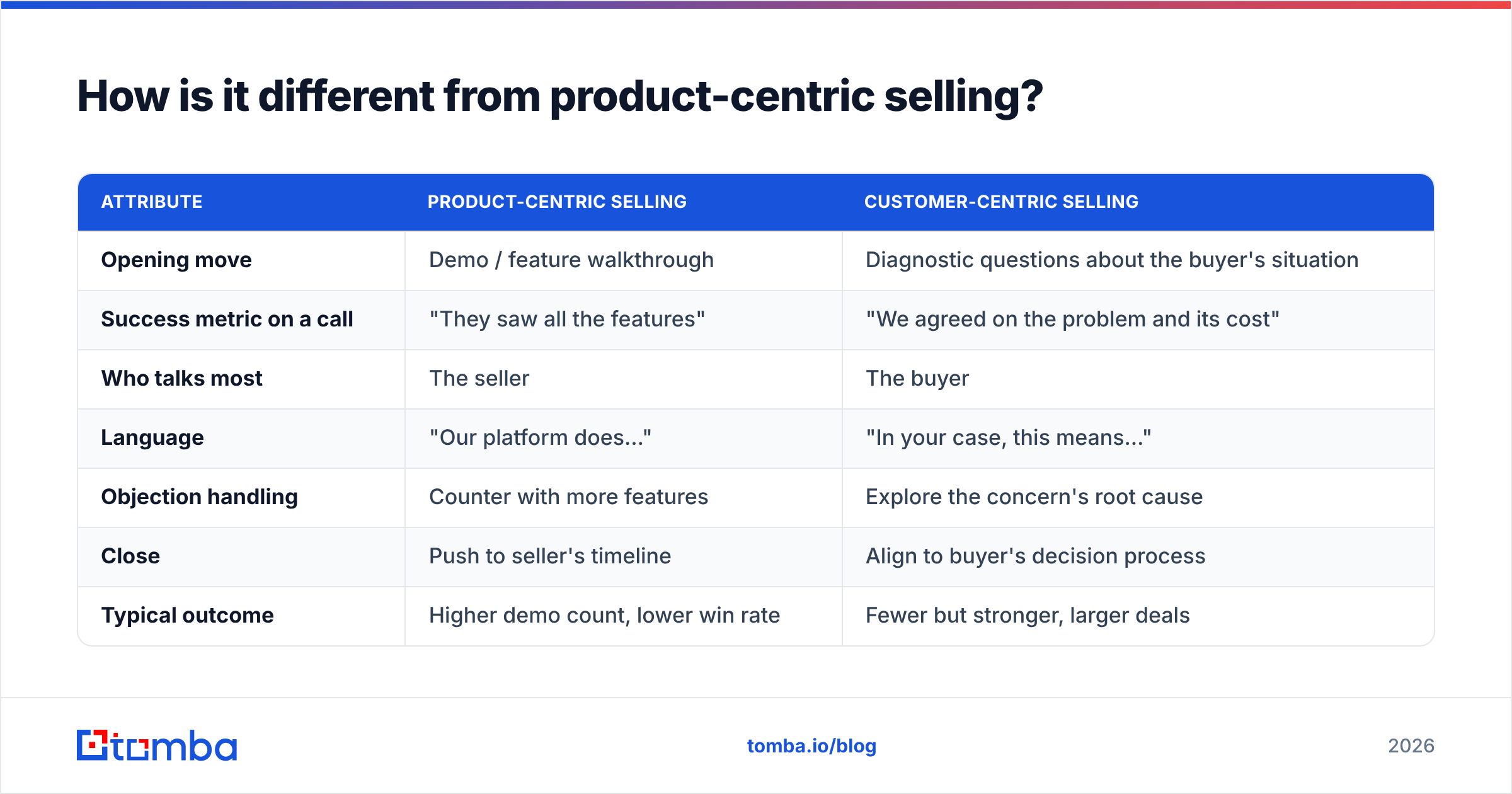 Diagram: How is it different from product-centric selling