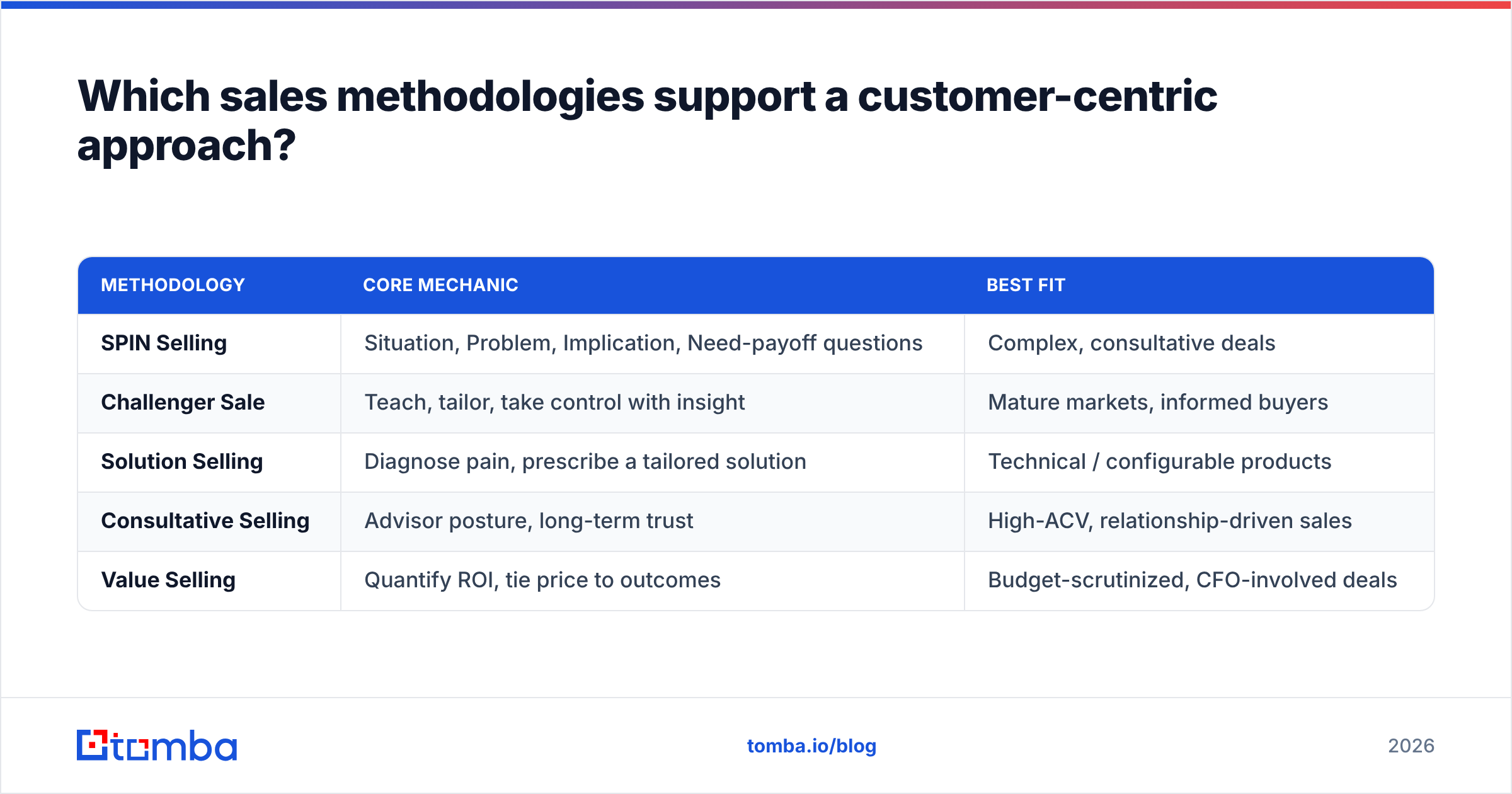 Diagram: Which sales methodologies support a customer-centric approach
