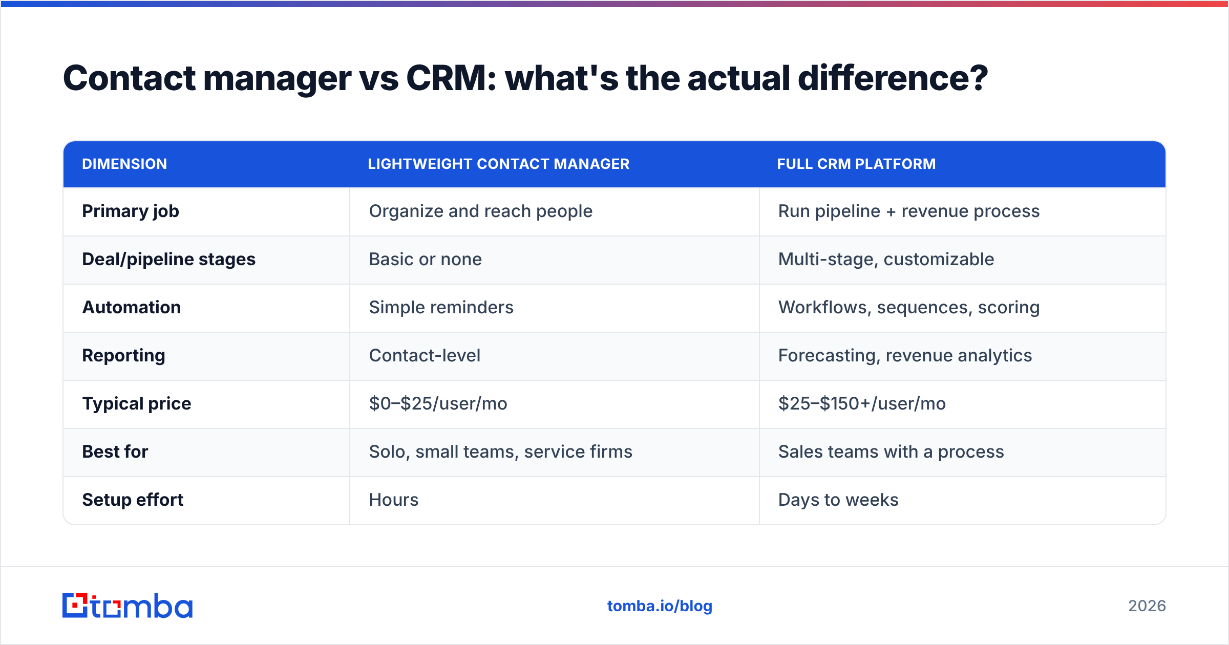Diagram: Contact manager vs CRM: what's the actual difference