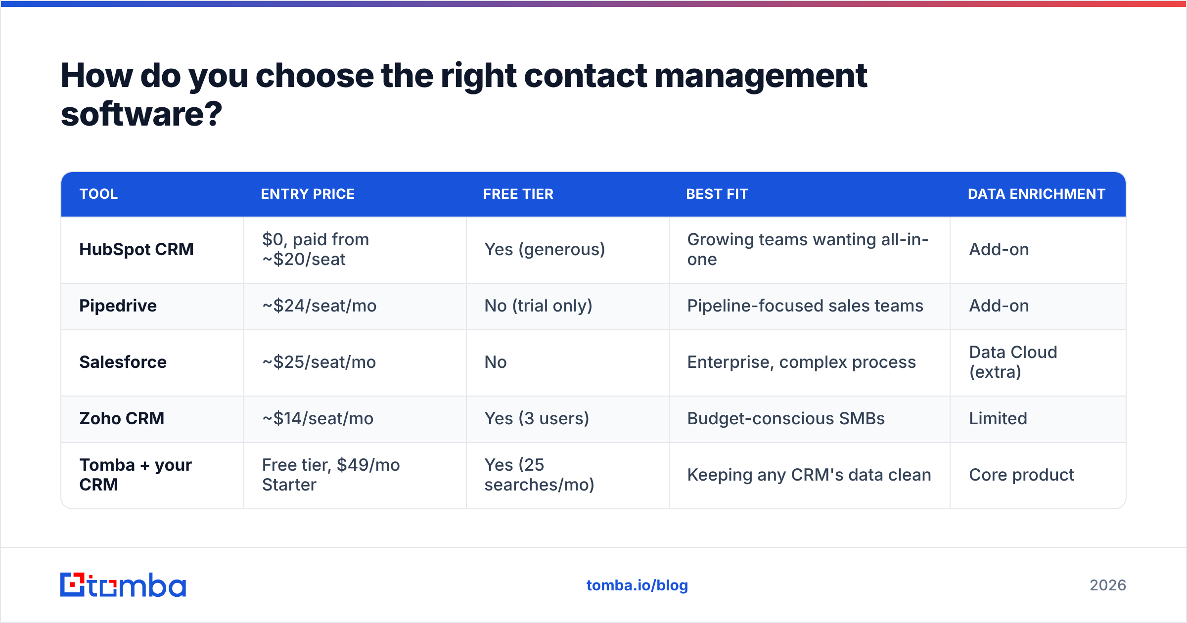 Diagram: How do you choose the right contact management software