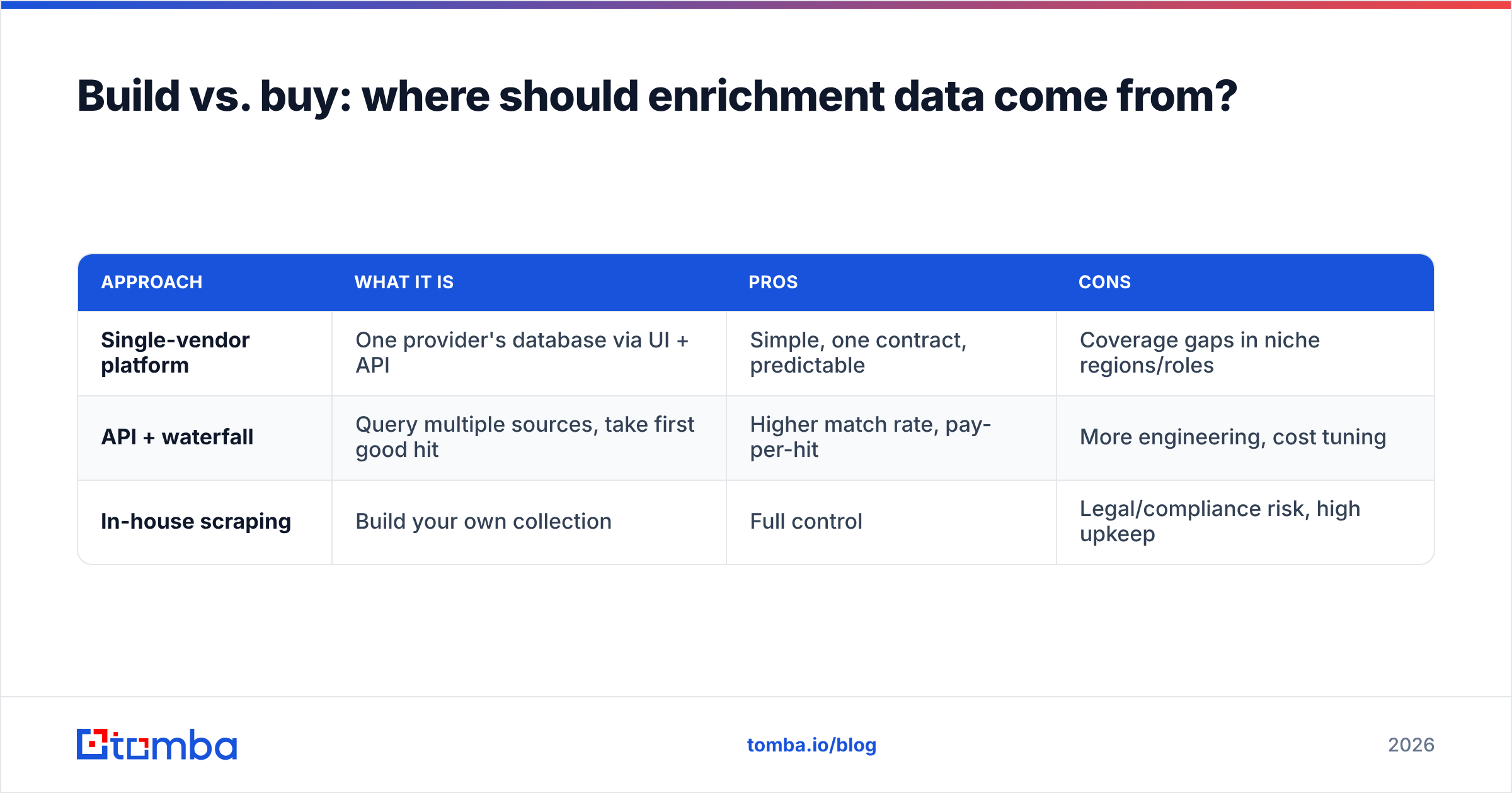 Diagram: Build vs. buy: where should enrichment data come from