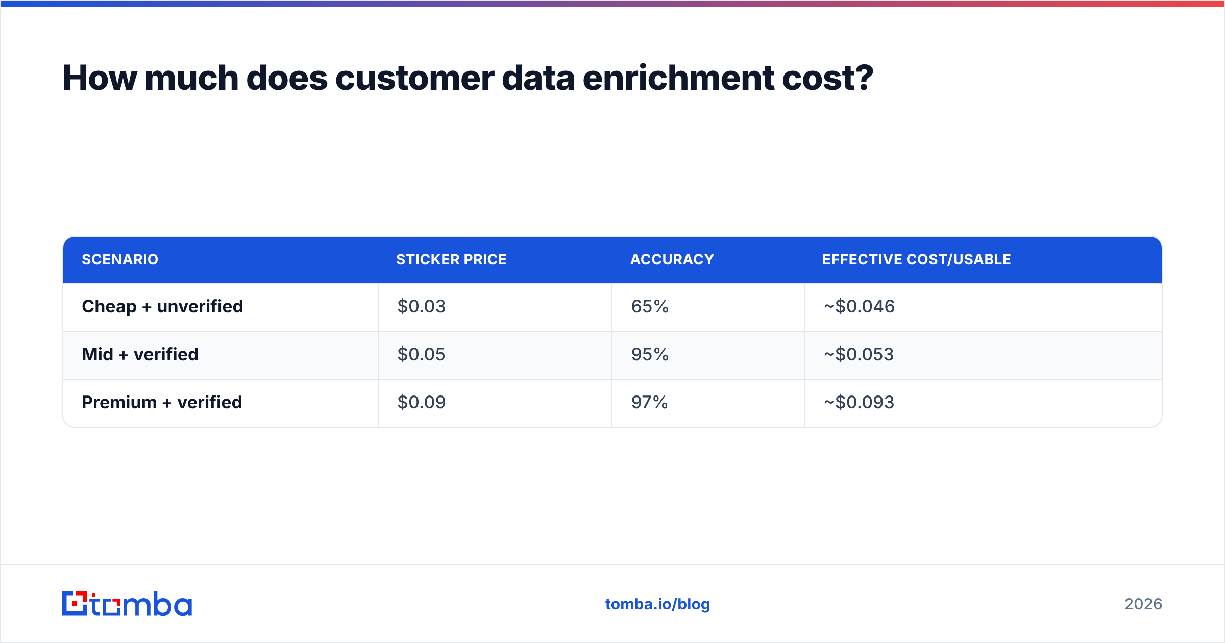 Diagram: How much does customer data enrichment cost