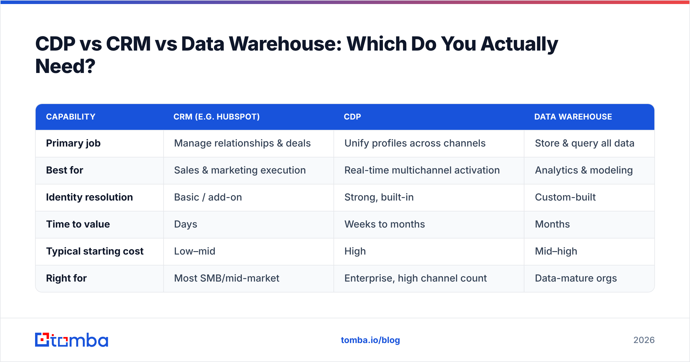 Diagram: CDP vs CRM vs Data Warehouse: Which Do You Actually Need