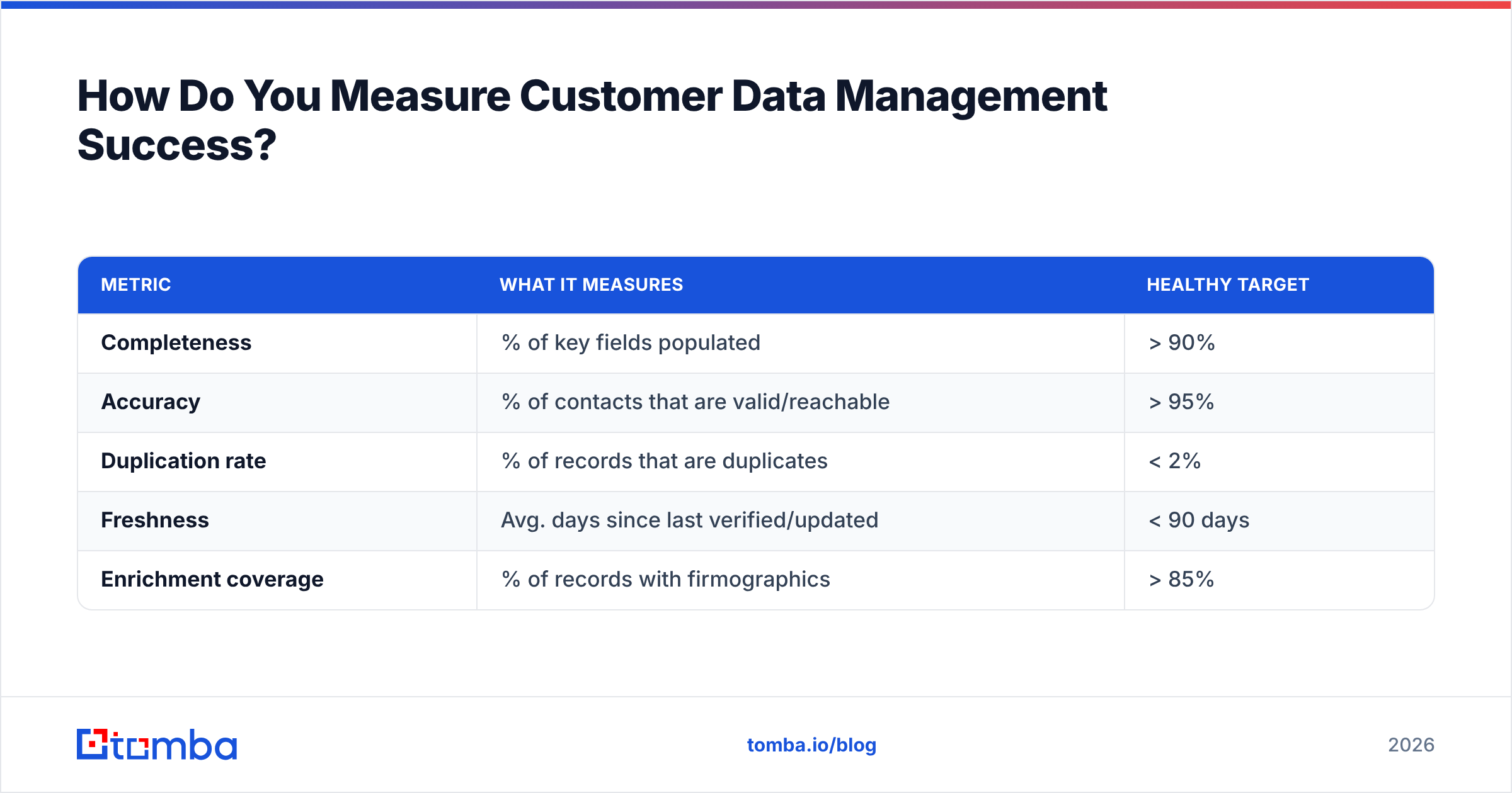 Diagram: How Do You Measure Customer Data Management Success