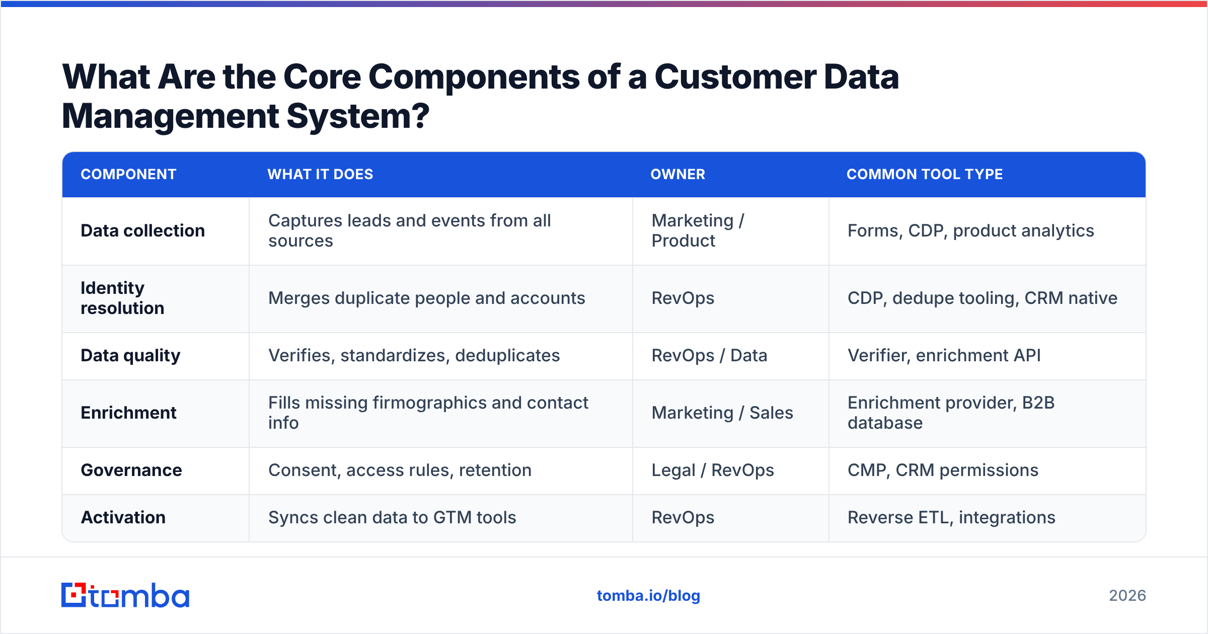 Diagram: What Are the Core Components of a Customer Data Management System