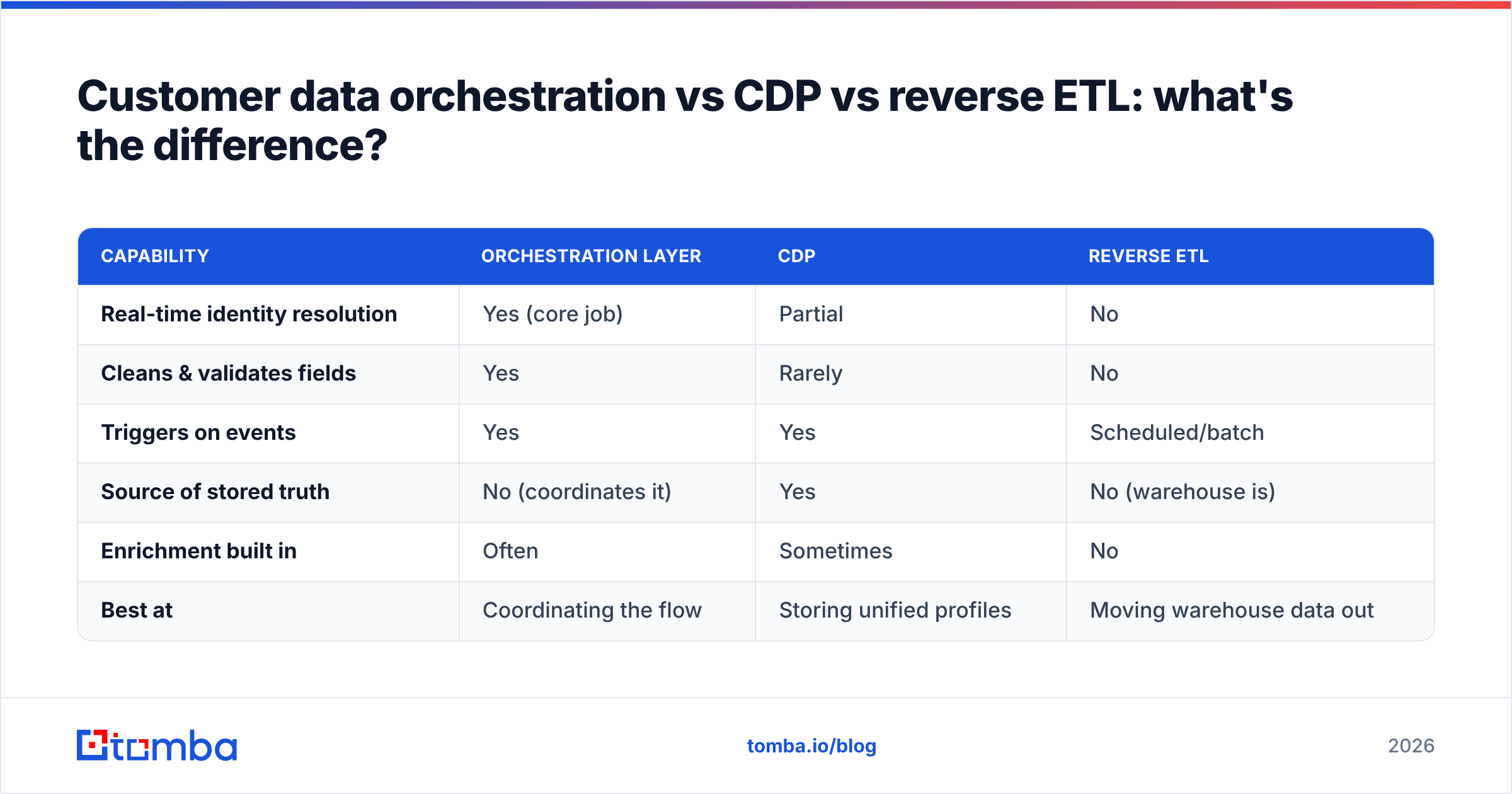 Diagram: Customer data orchestration vs CDP vs reverse ETL: what's the difference