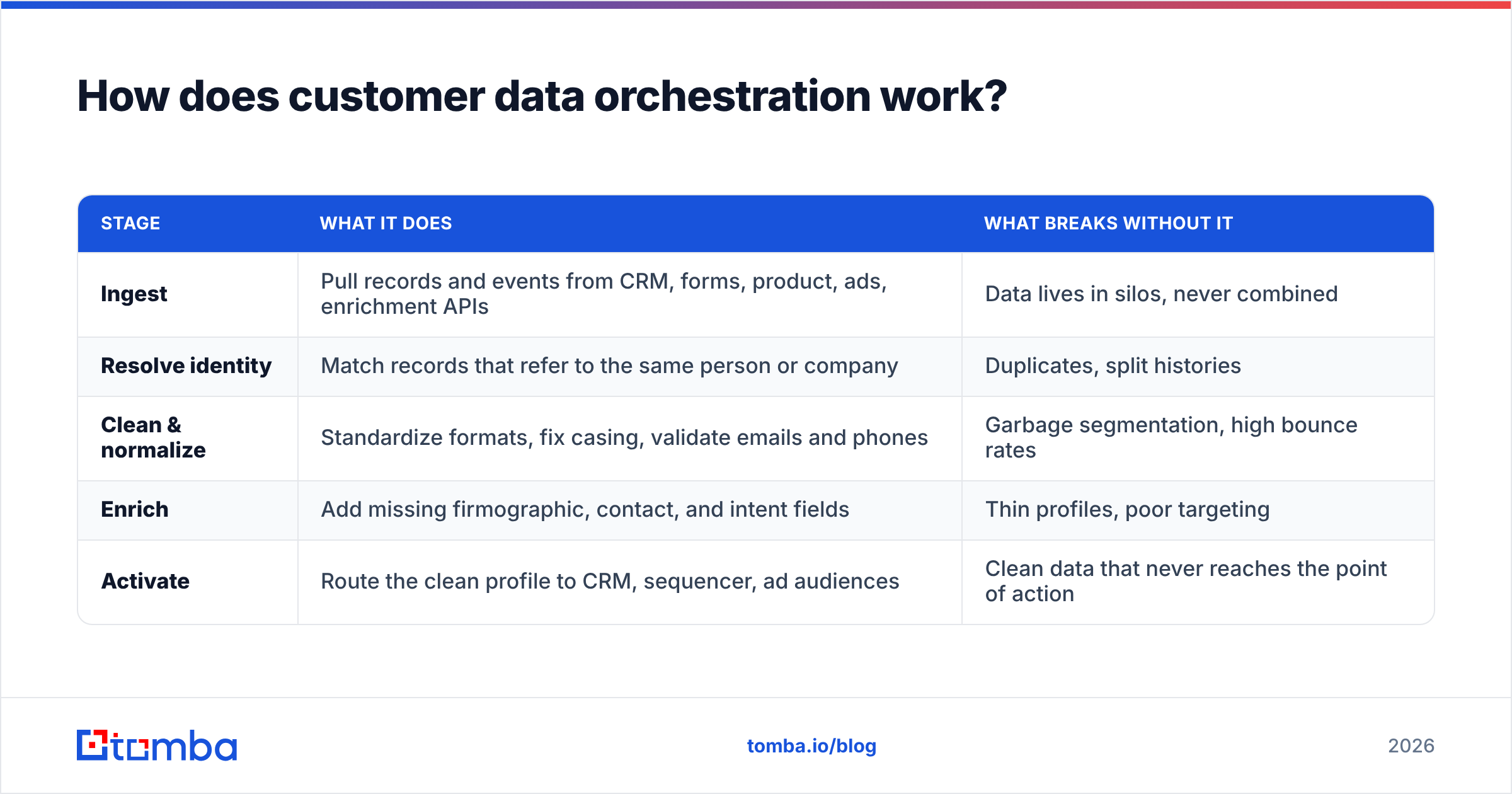 Diagram: How does customer data orchestration work