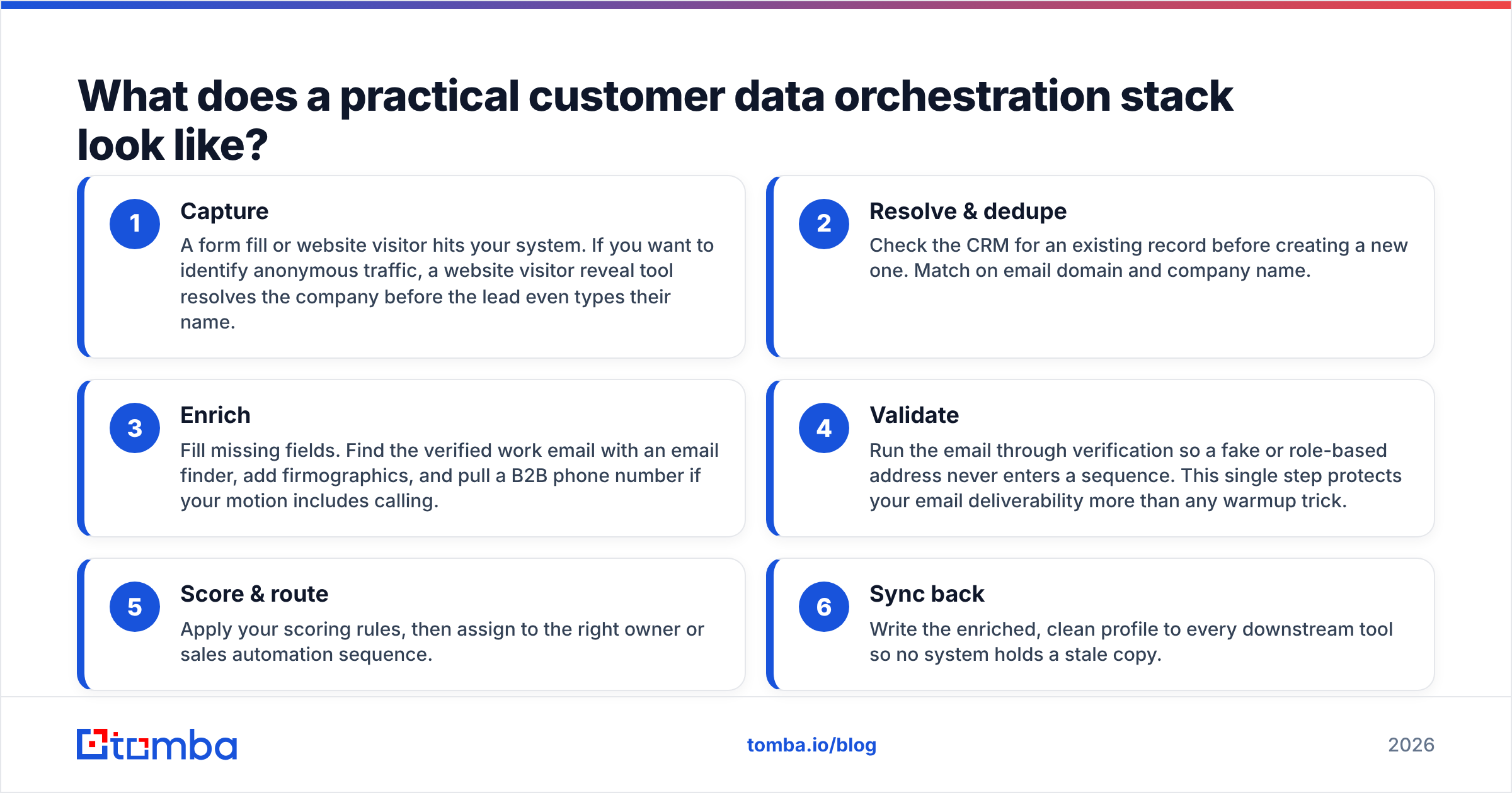 Diagram: What does a practical customer data orchestration stack look like