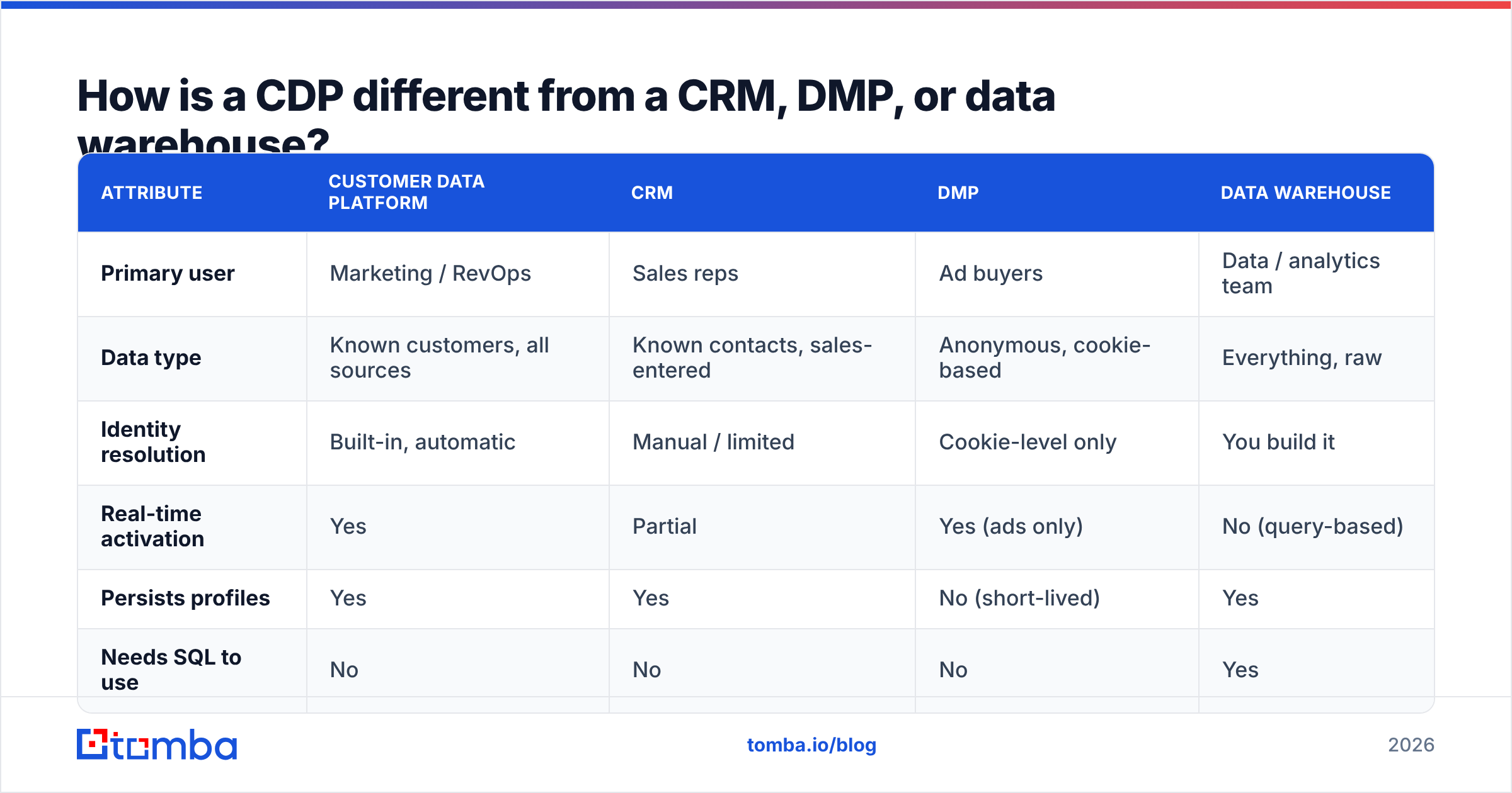 Diagram: How is a CDP different from a CRM, DMP, or data warehouse