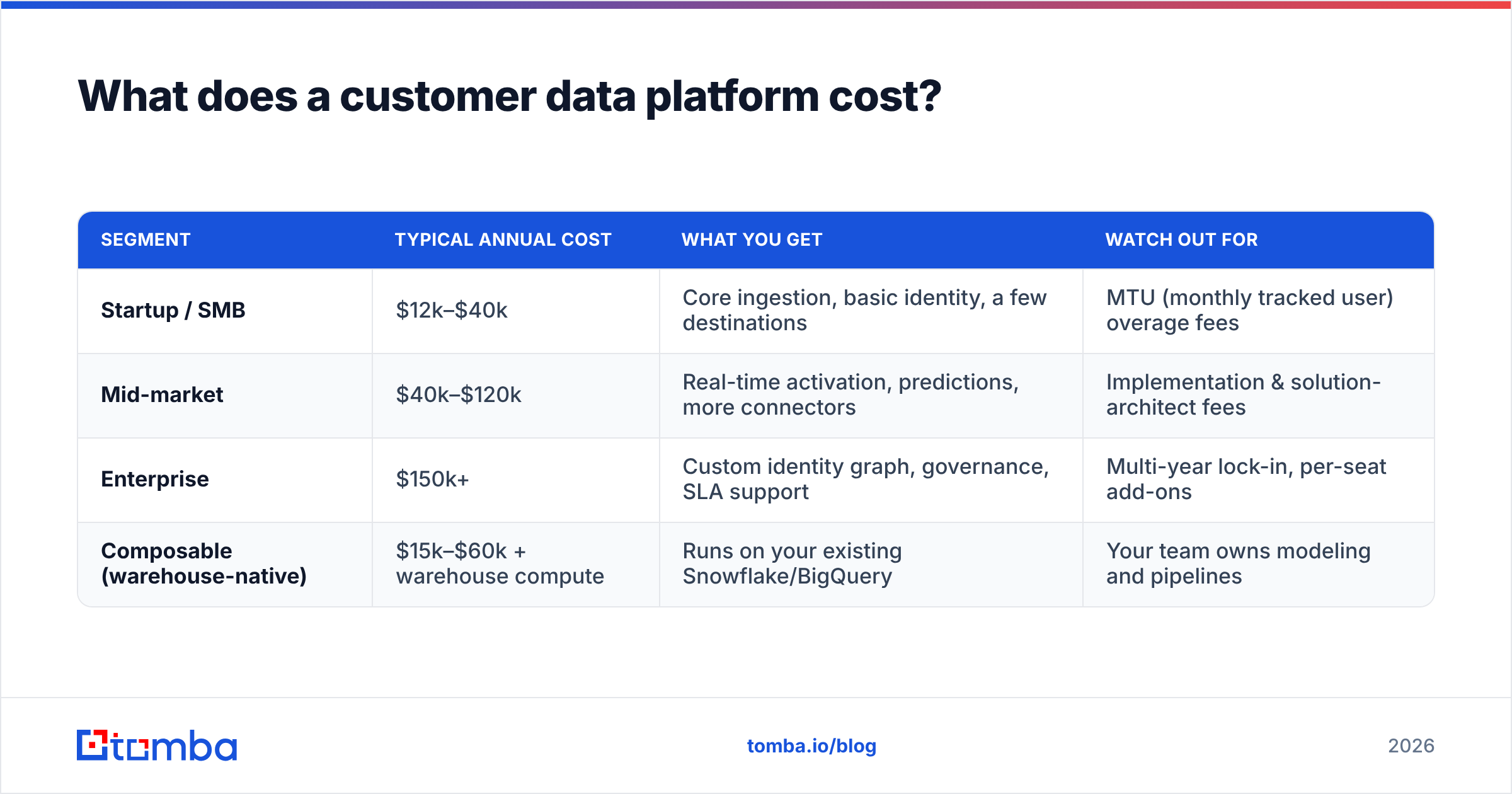 Diagram: What does a customer data platform cost