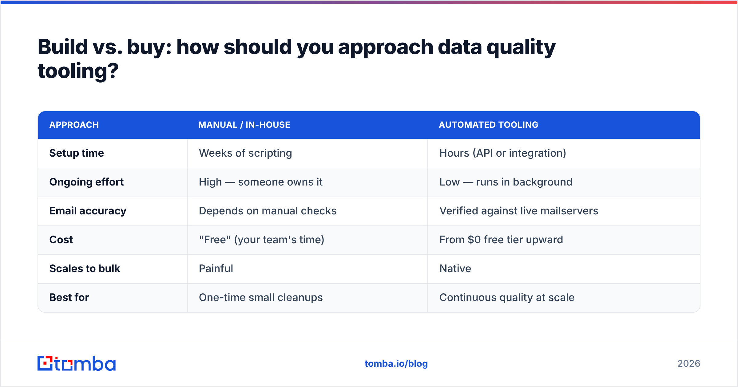 Diagram: Build vs. buy: how should you approach data quality tooling