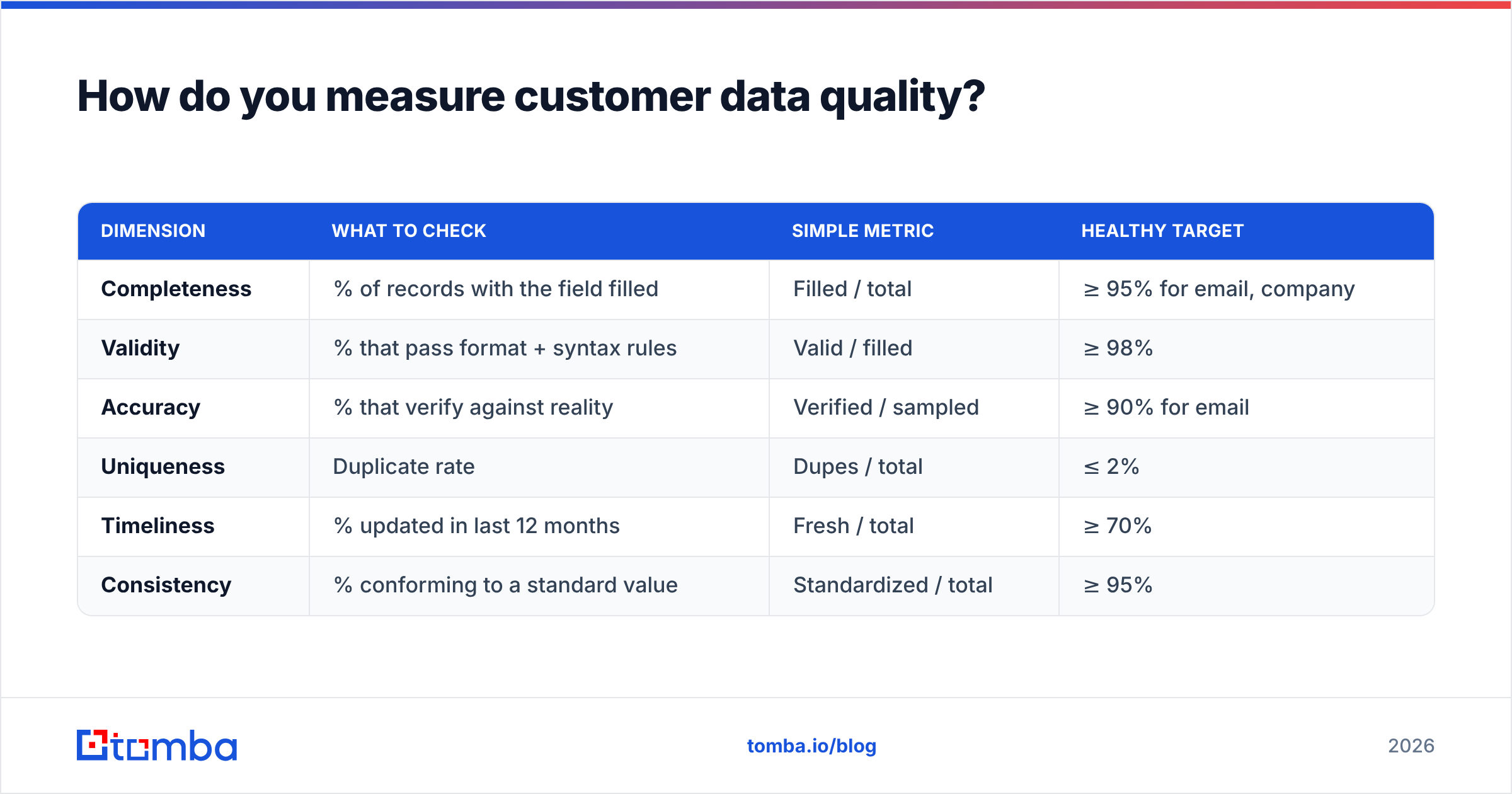 Diagram: How do you measure customer data quality