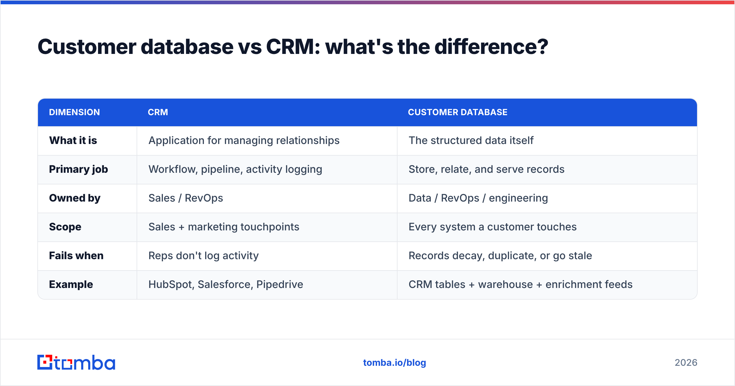 Diagram: Customer database vs CRM: what's the difference