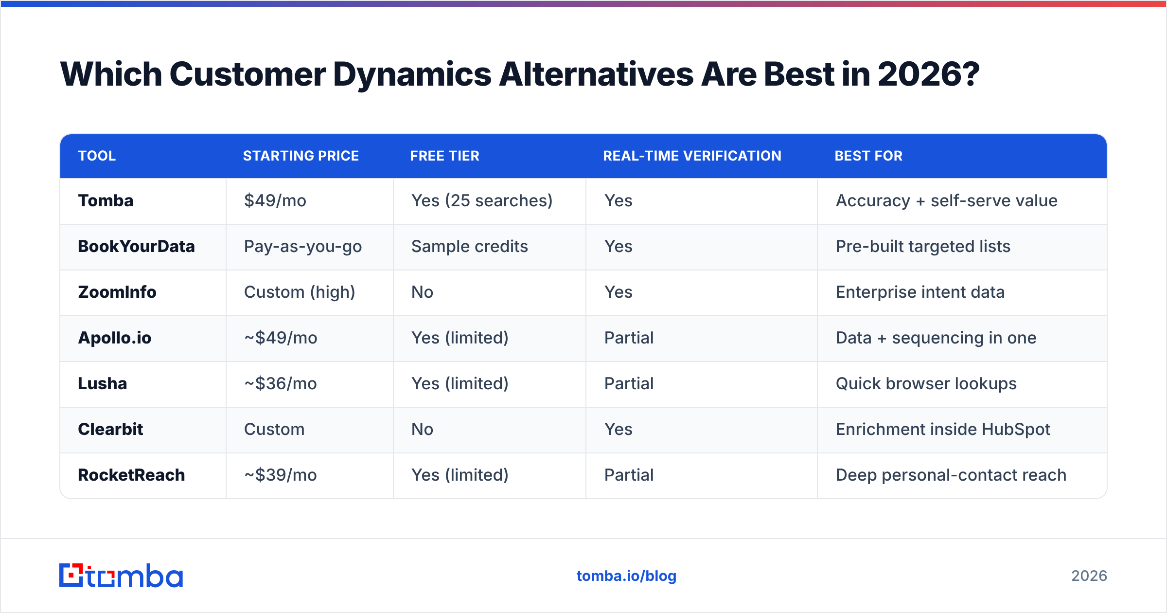 Diagram: Which Customer Dynamics Alternatives Are Best in 2026